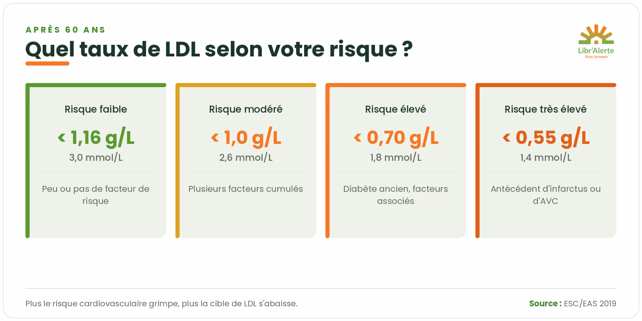 taux de de LDL