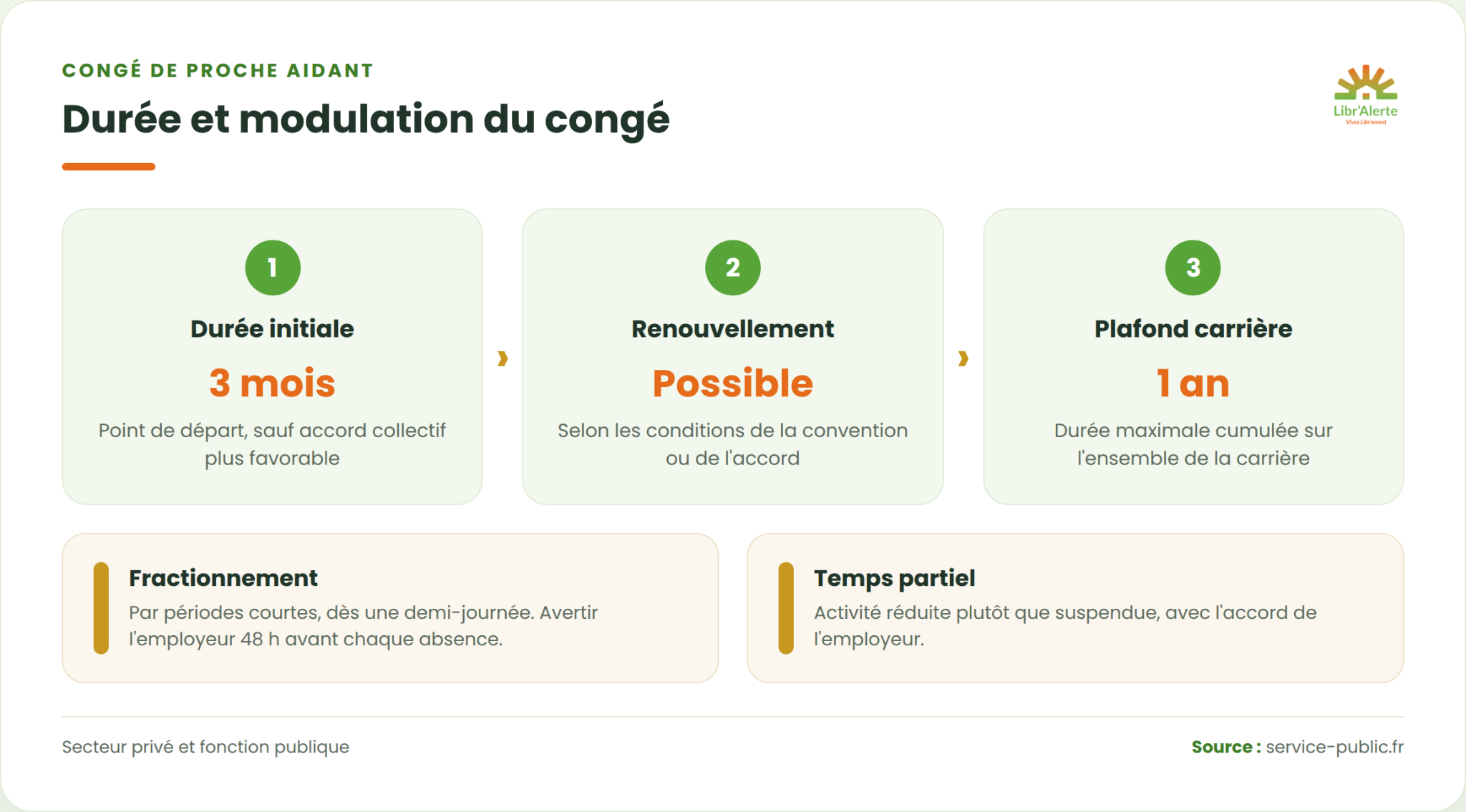 congé aidant durée