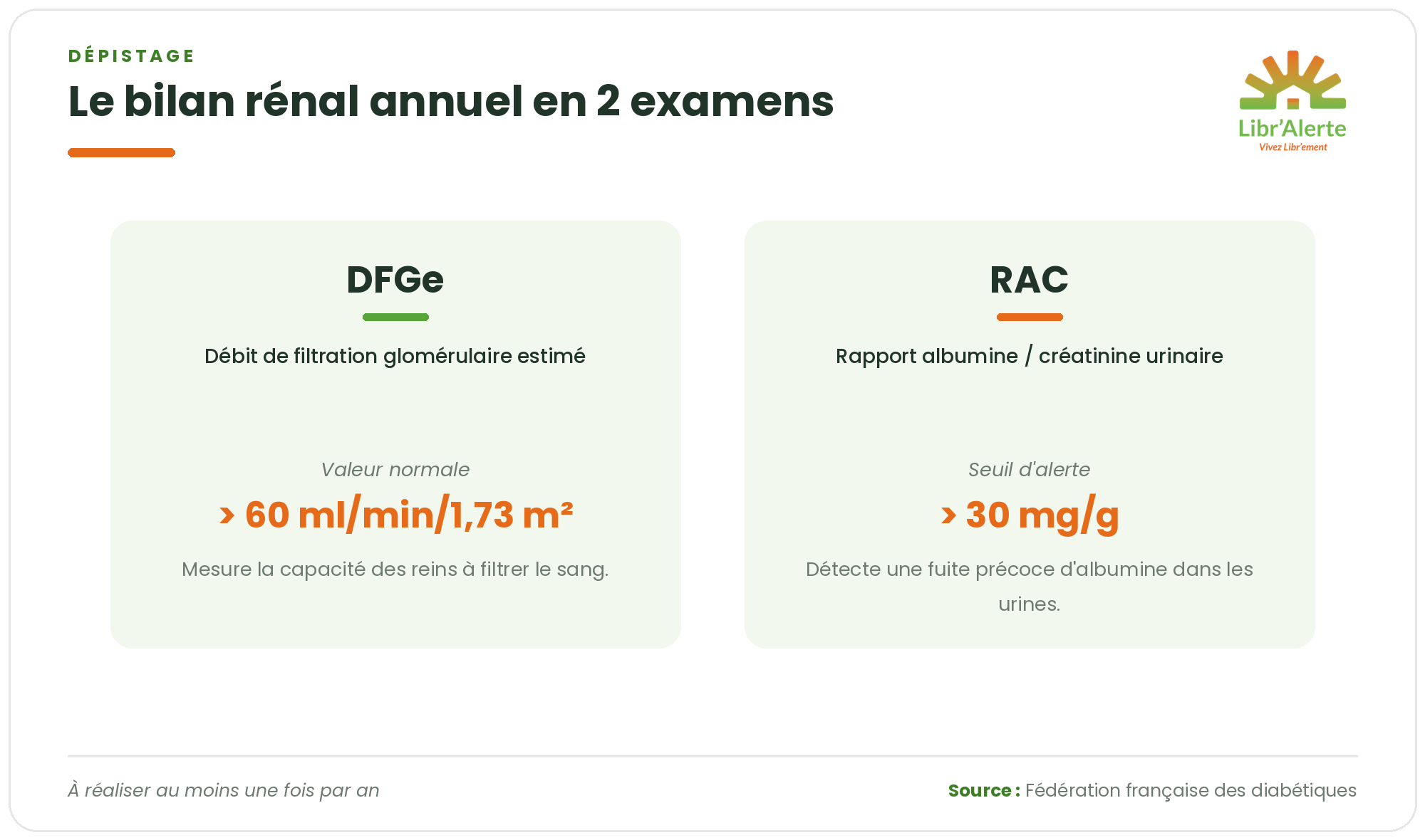 Comprendre un bilan rénal