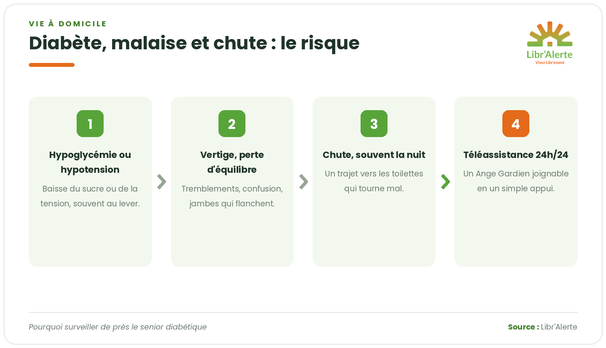 Risque du diabète