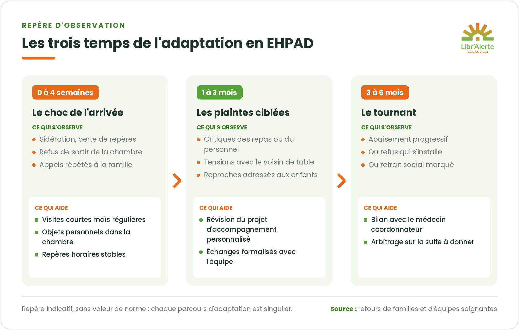 adaptation en EHPAD