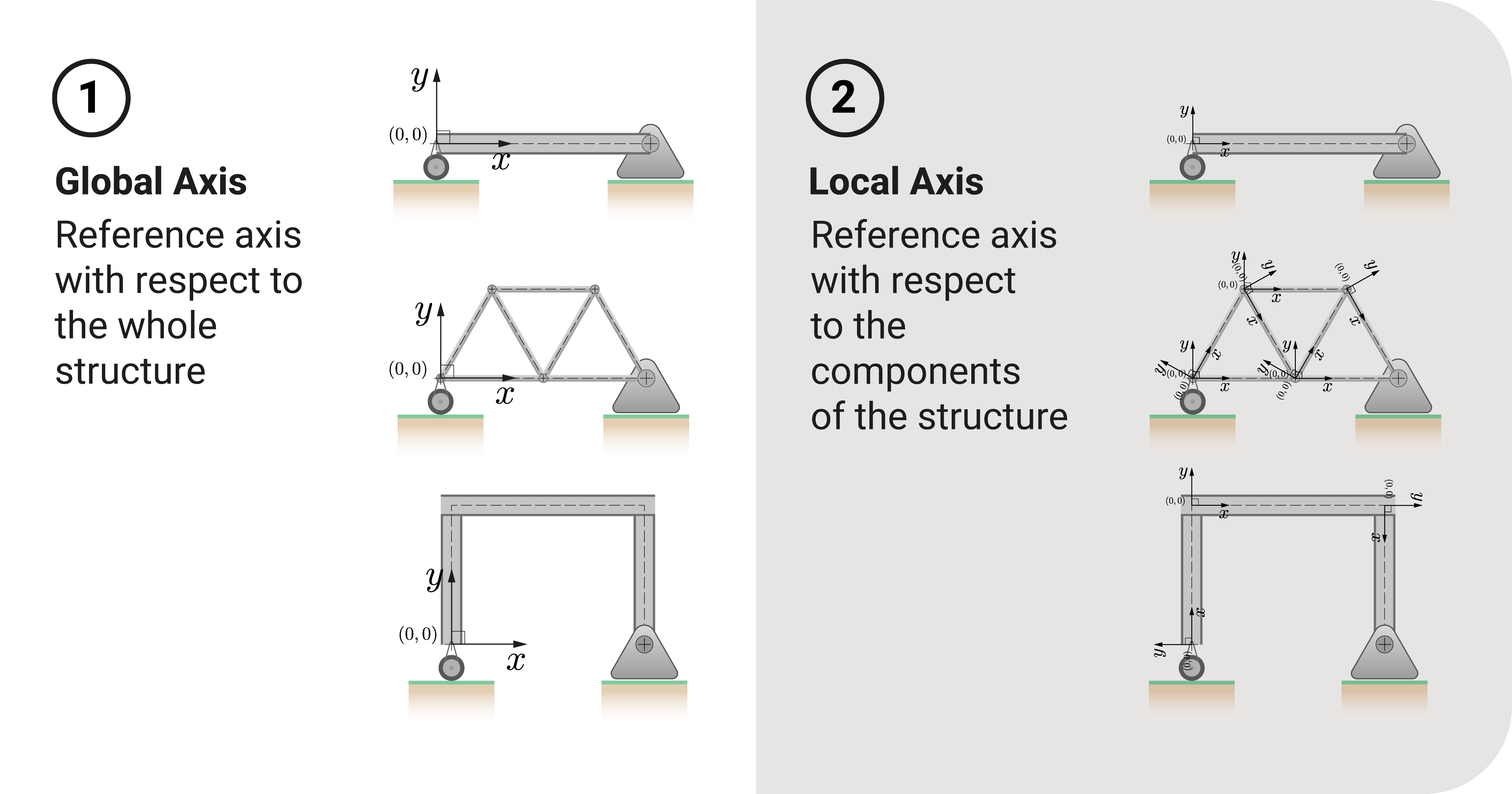 Difference between global and local axes