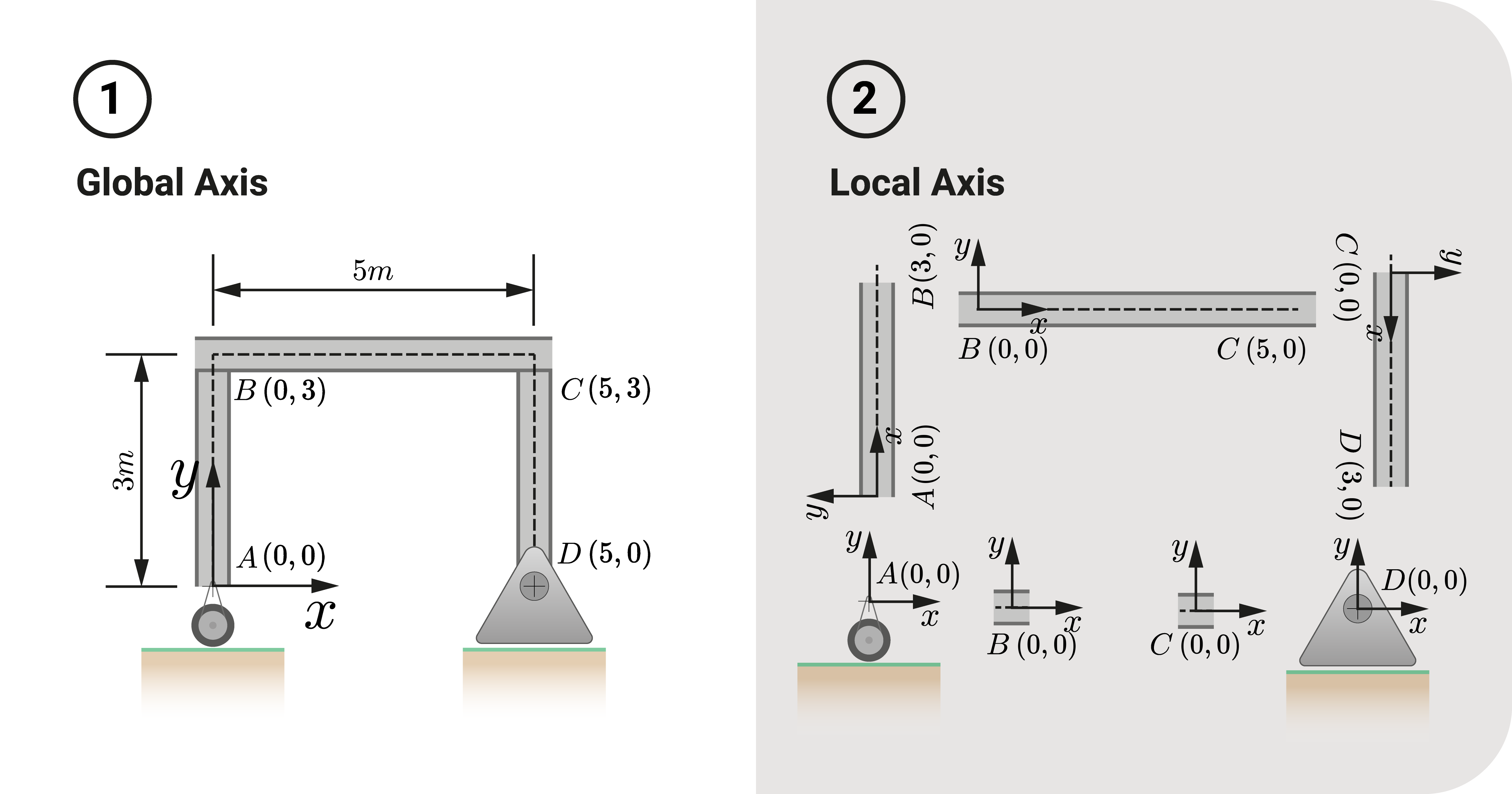 Example of global and local axes