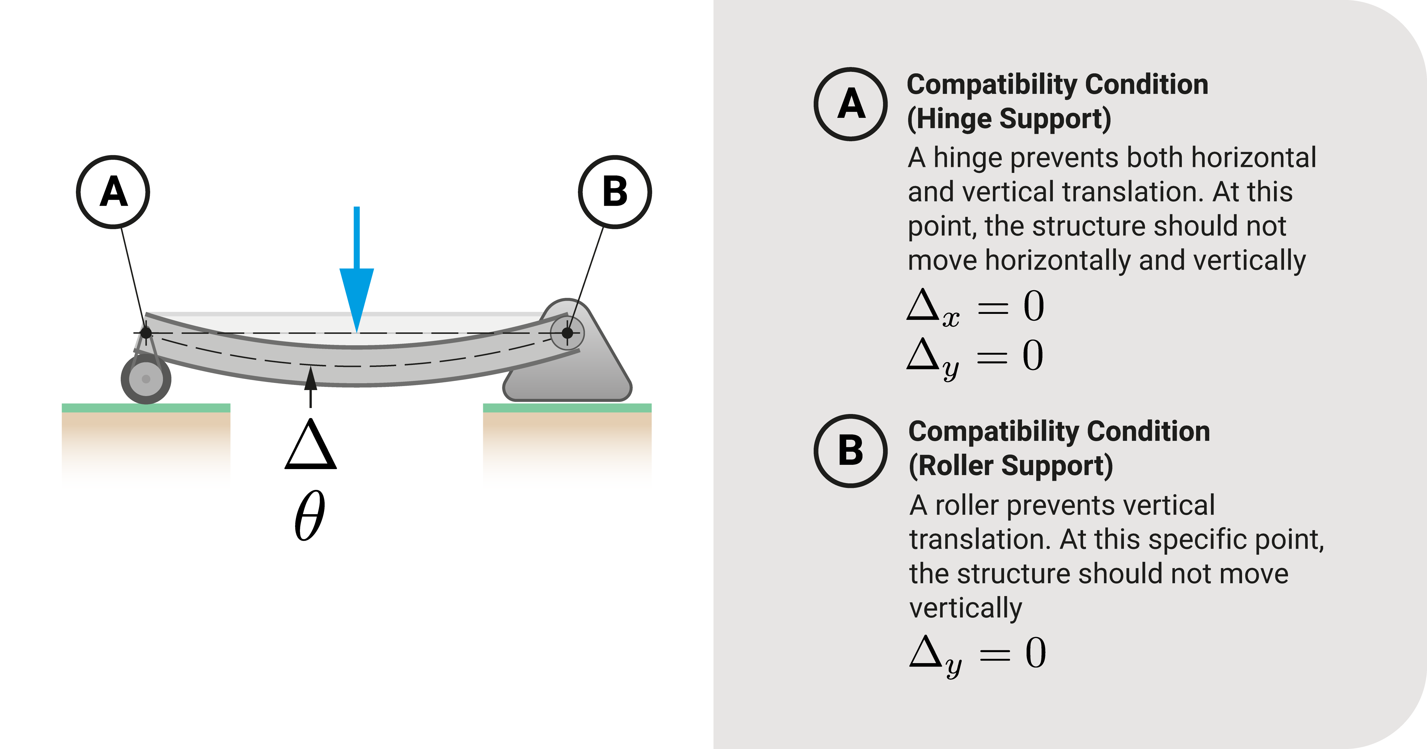 Example of compatibility conditions