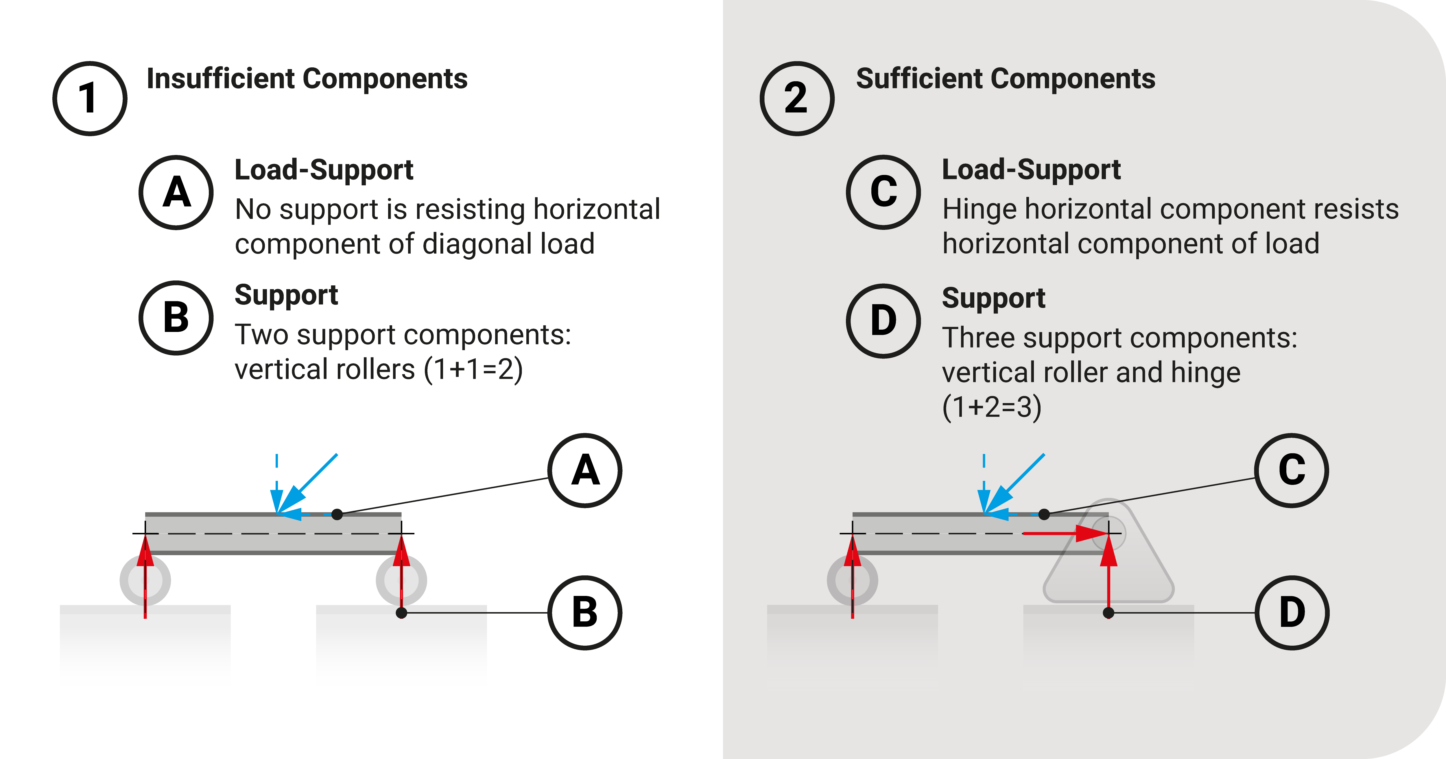 Difference between insufficient and sufficient components