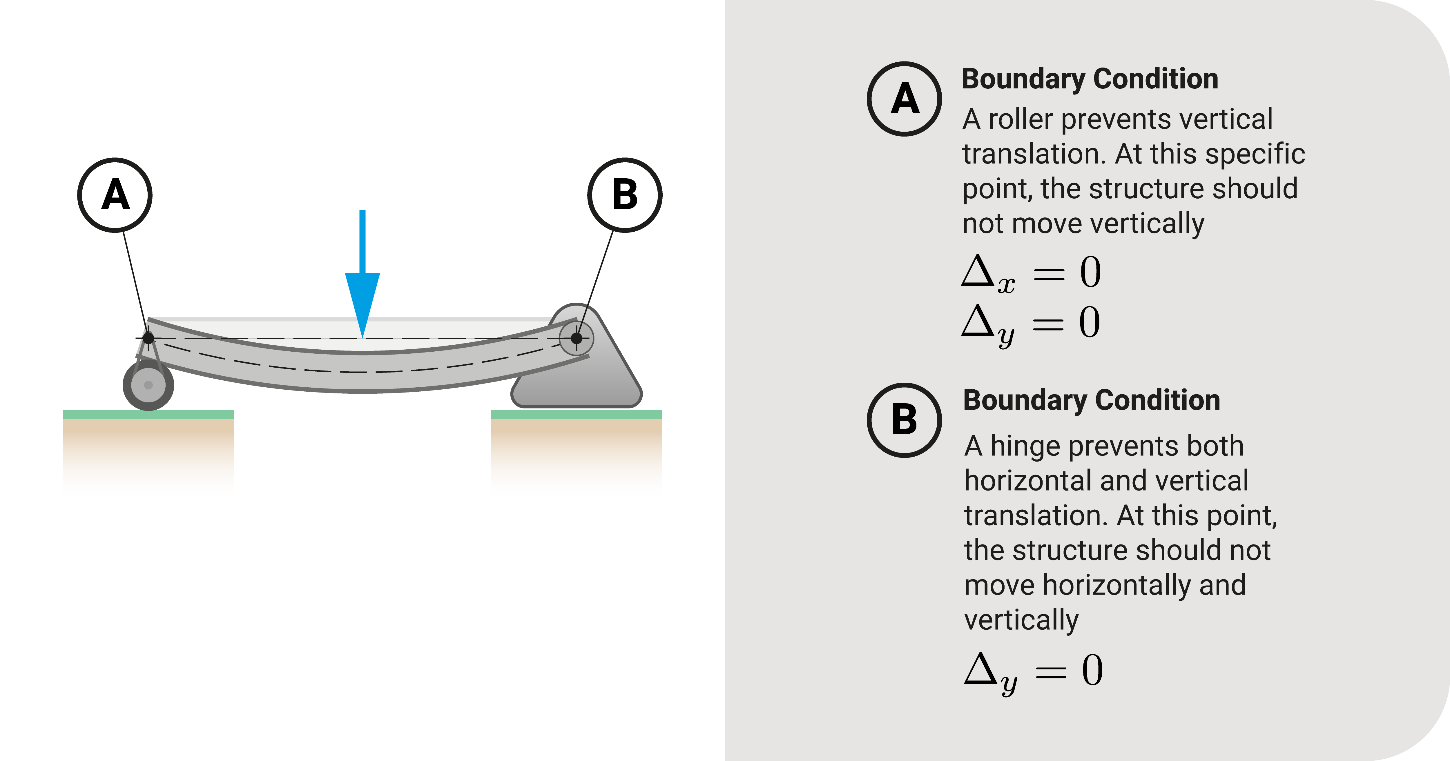 Example of boundary conditions