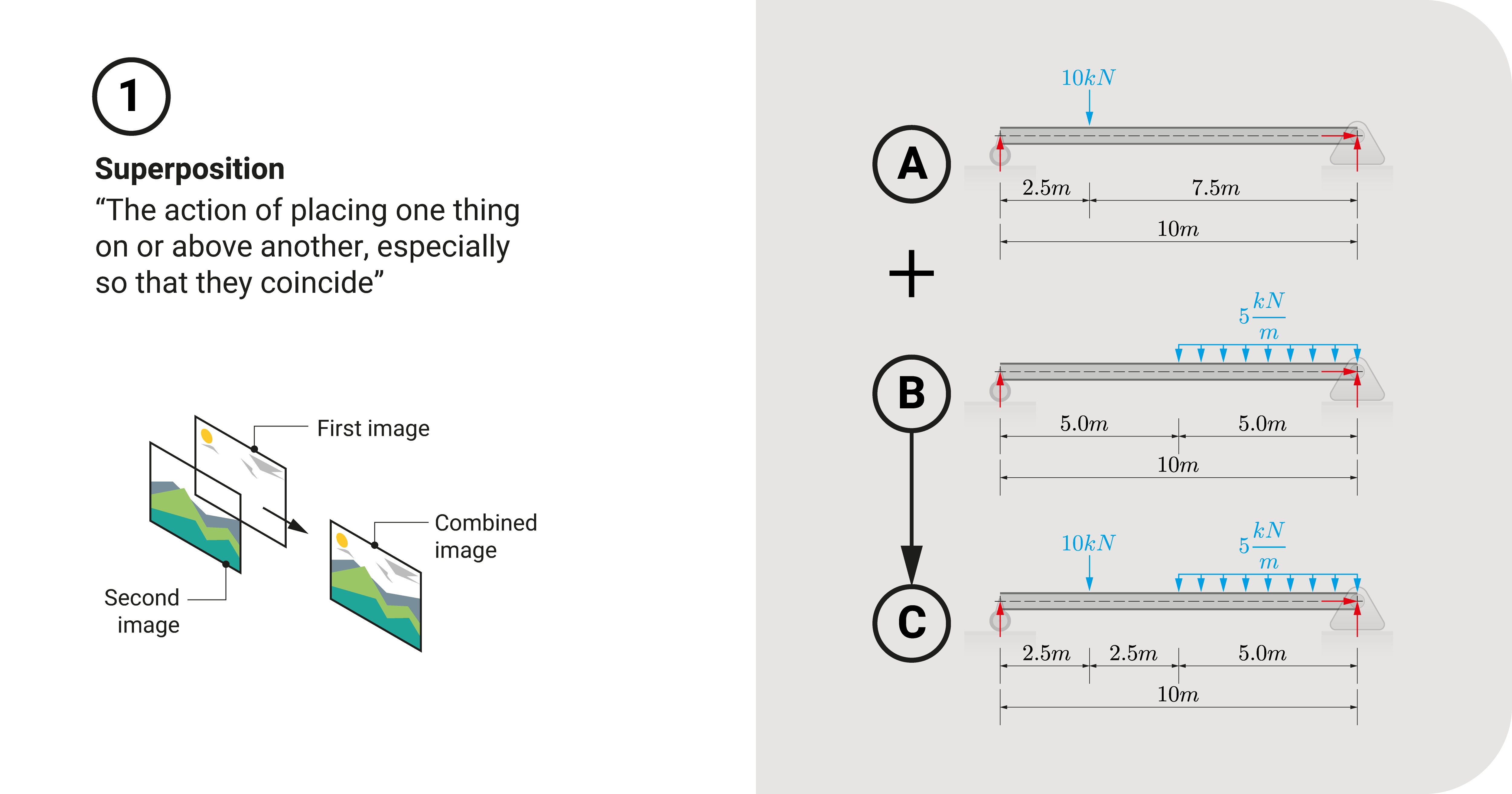 Example of superposition