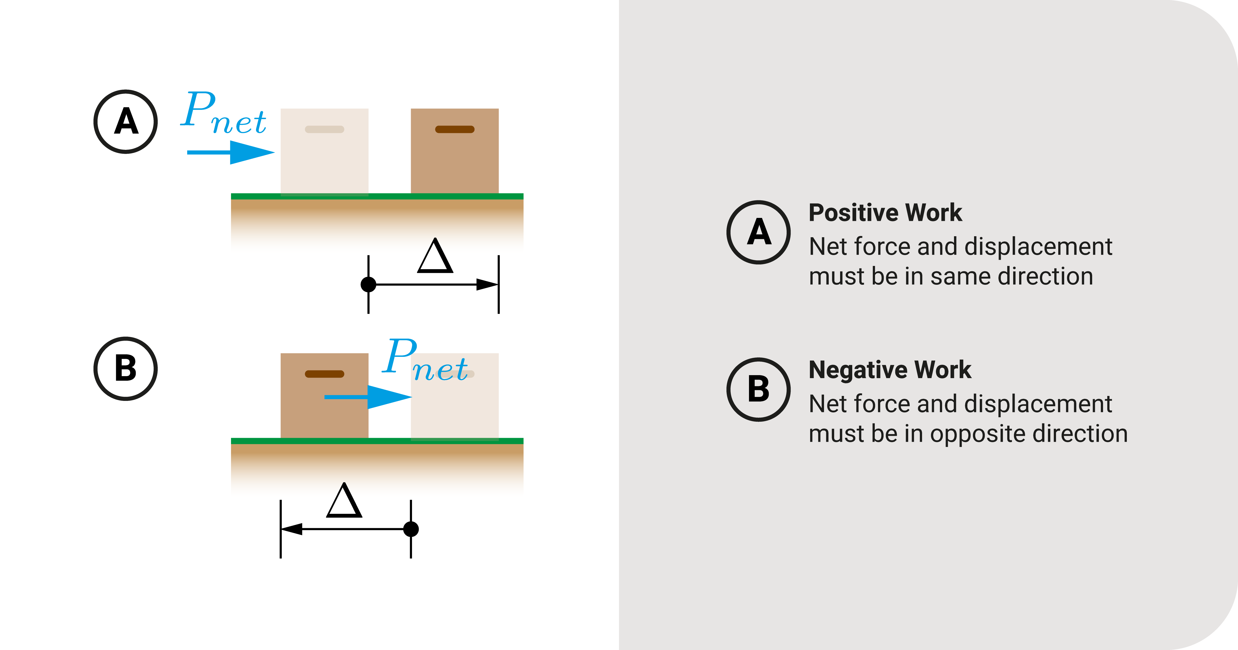 Difference between positive and negative work