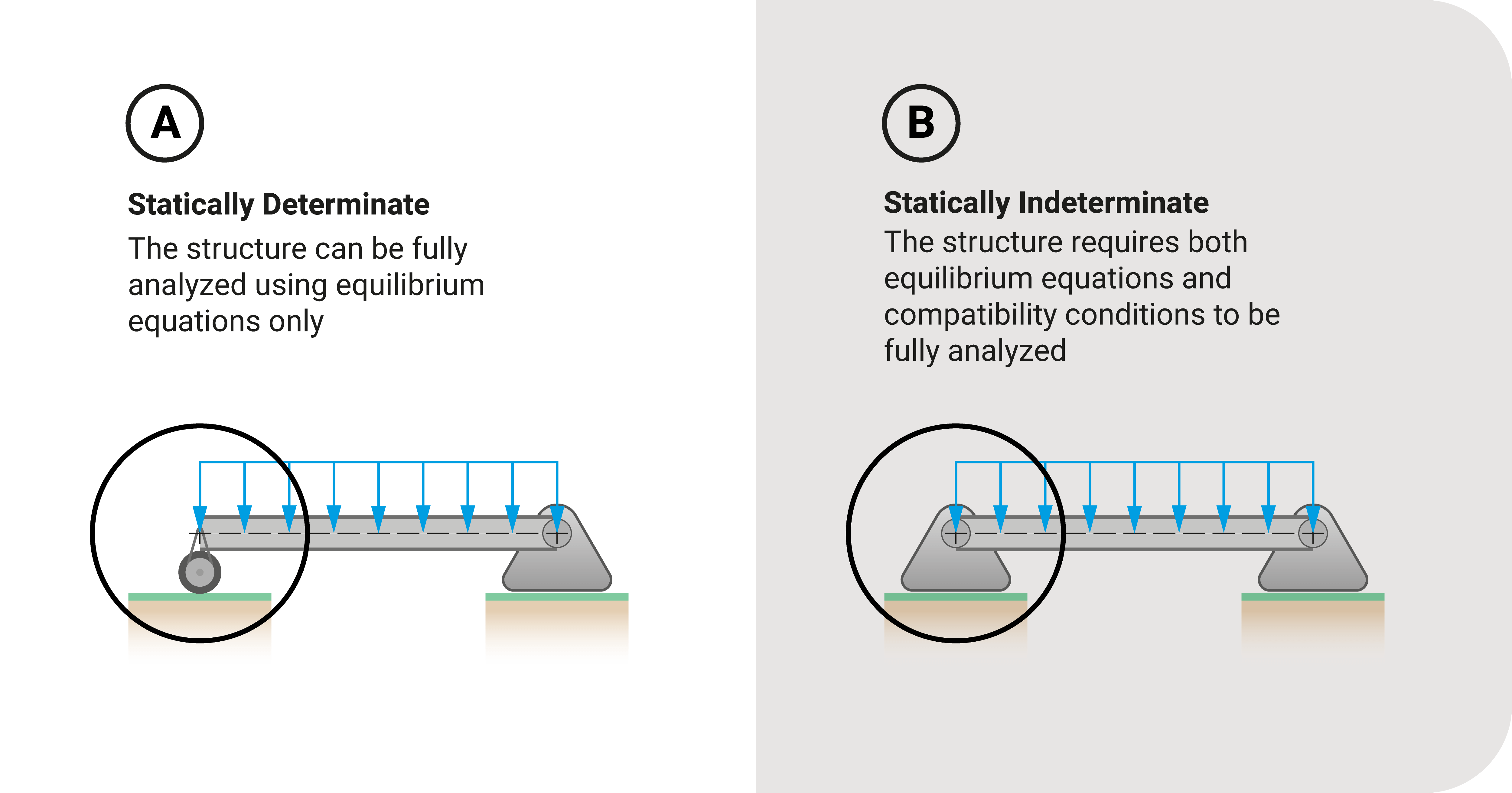 Difference between statically determinate and indeterminate structures