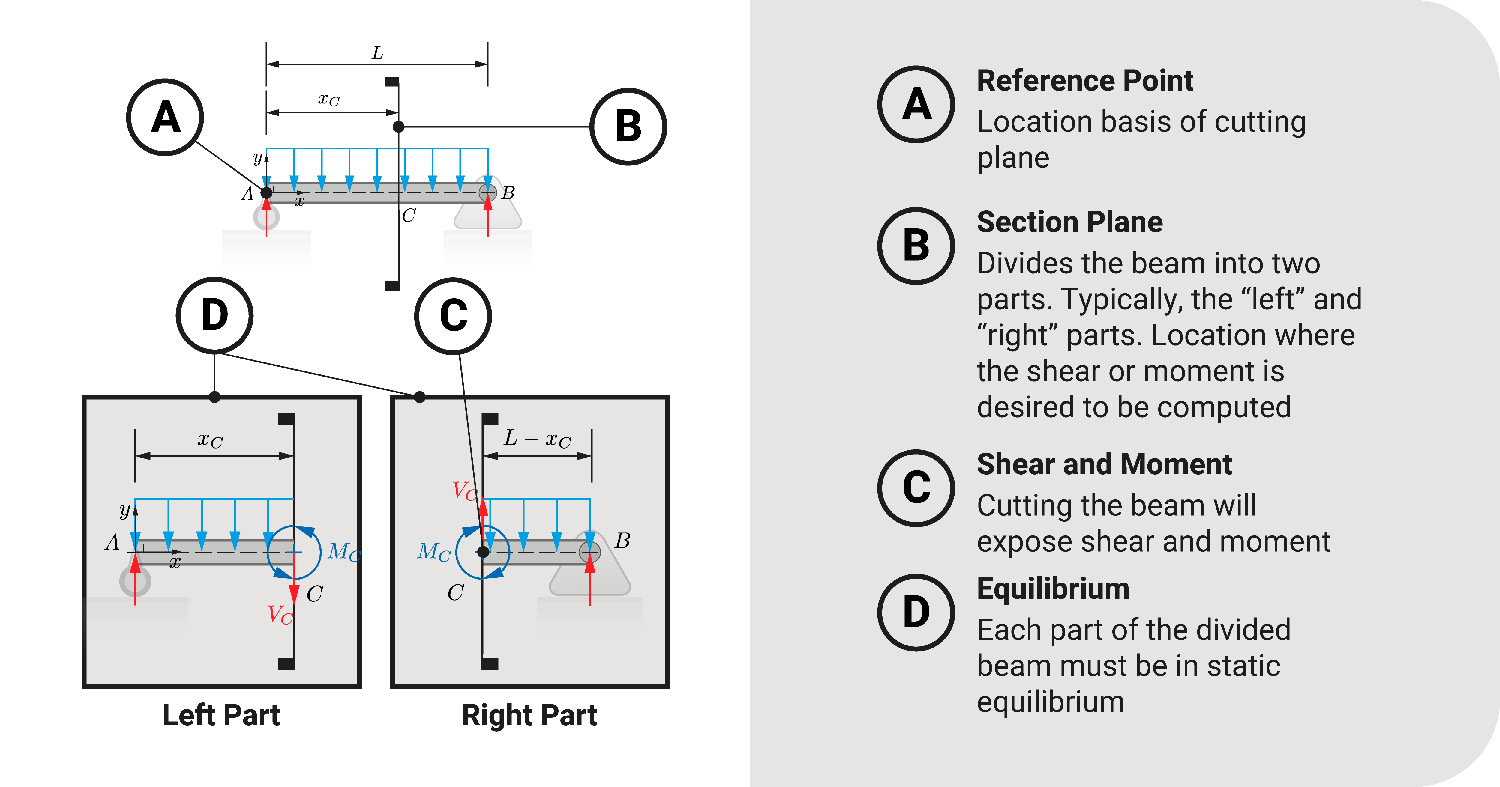 Exposing shear and moment