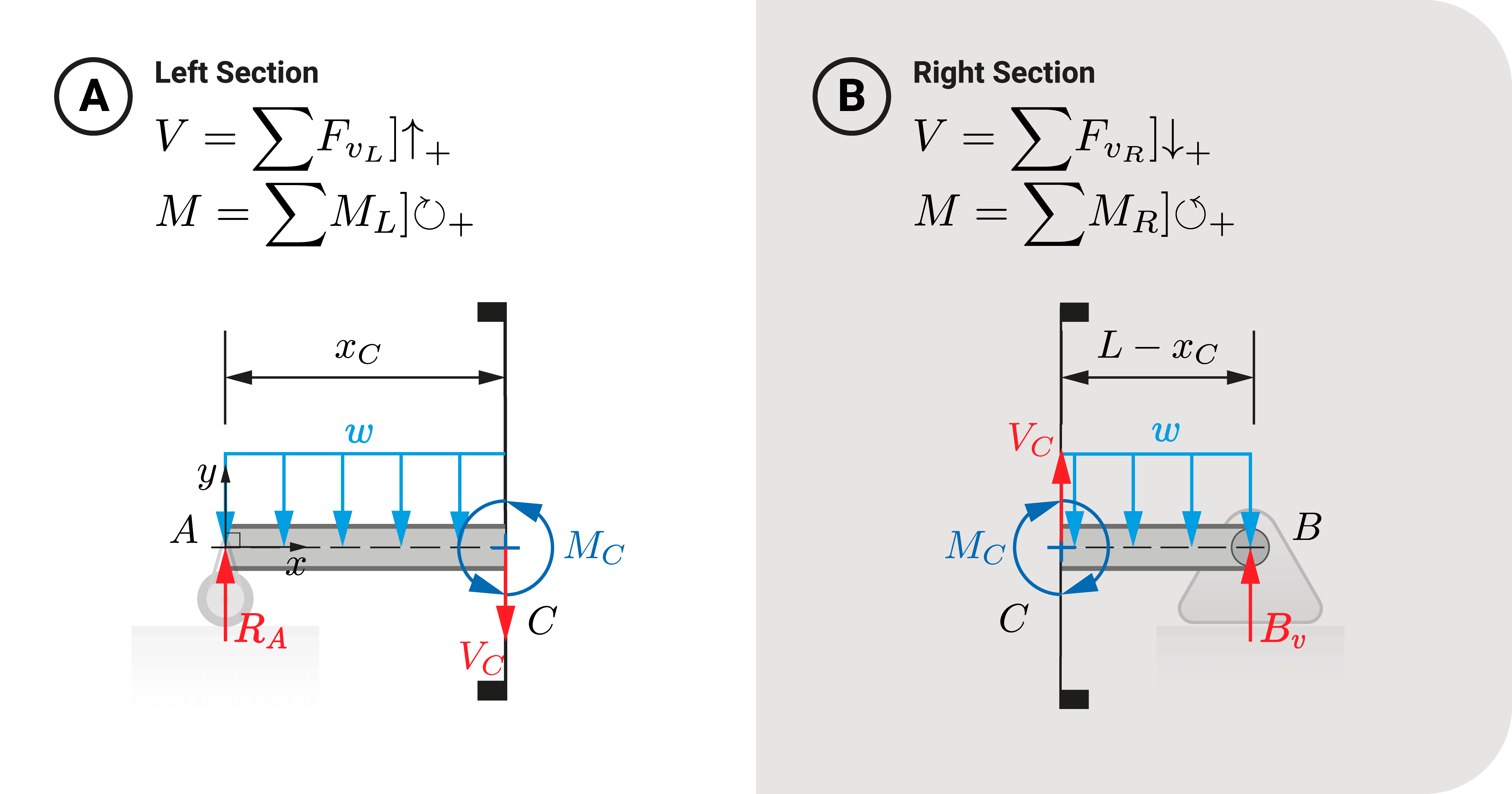 Default shear and moment equations for concaved upward convention