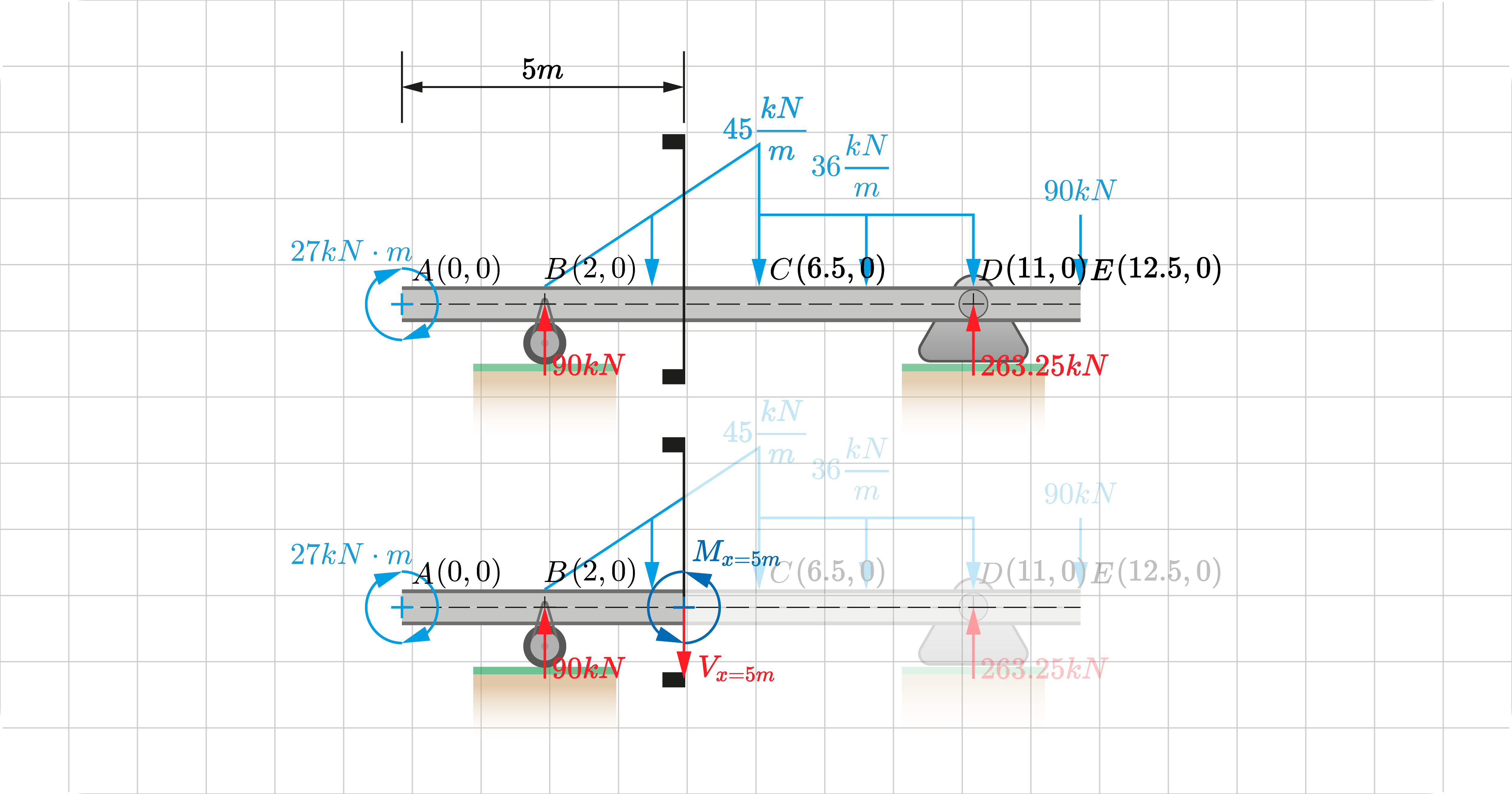 Evaluating shear and moment at a distance 5m from the origin