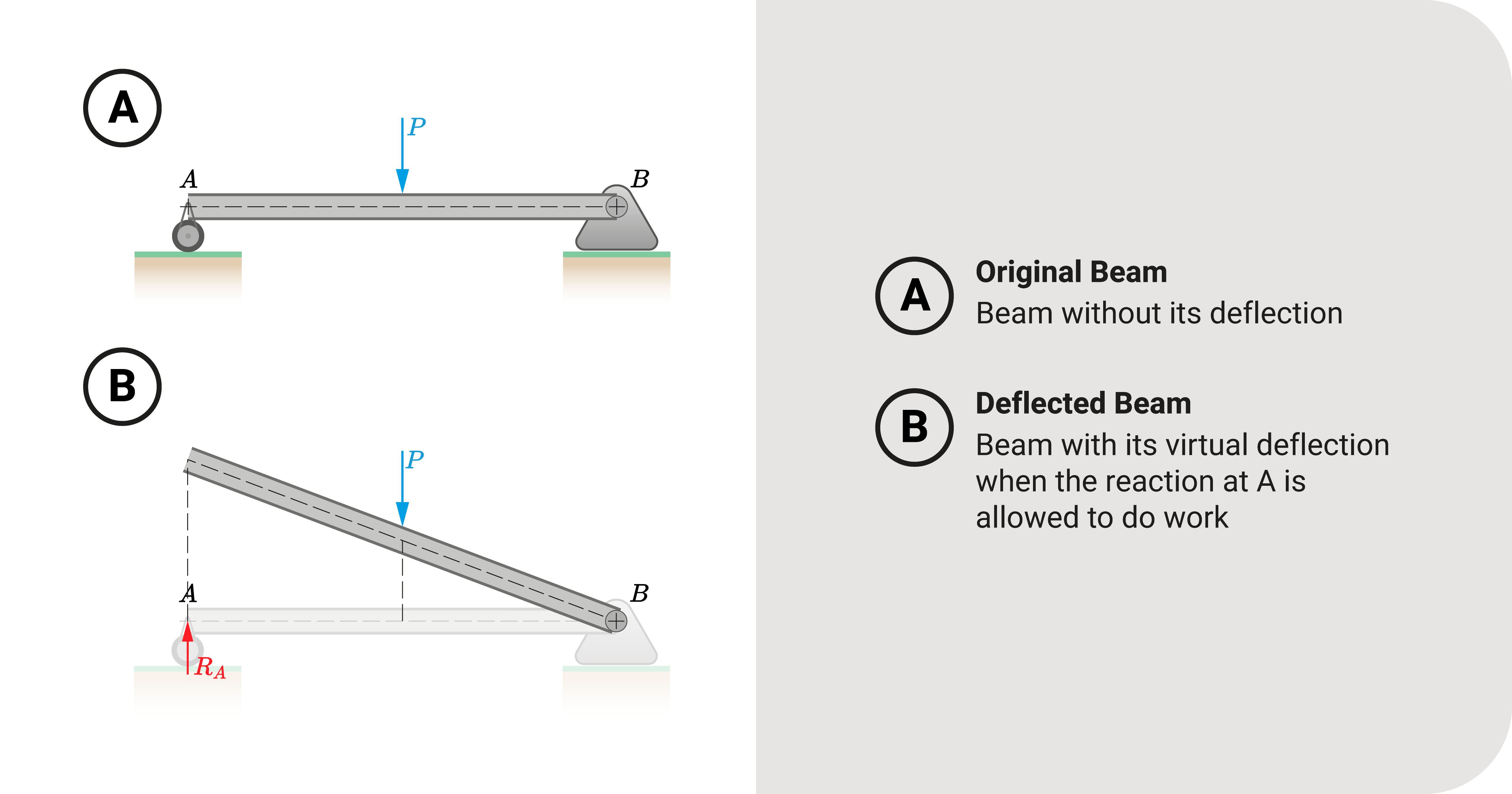 Set-up the virtual deflection of the beam