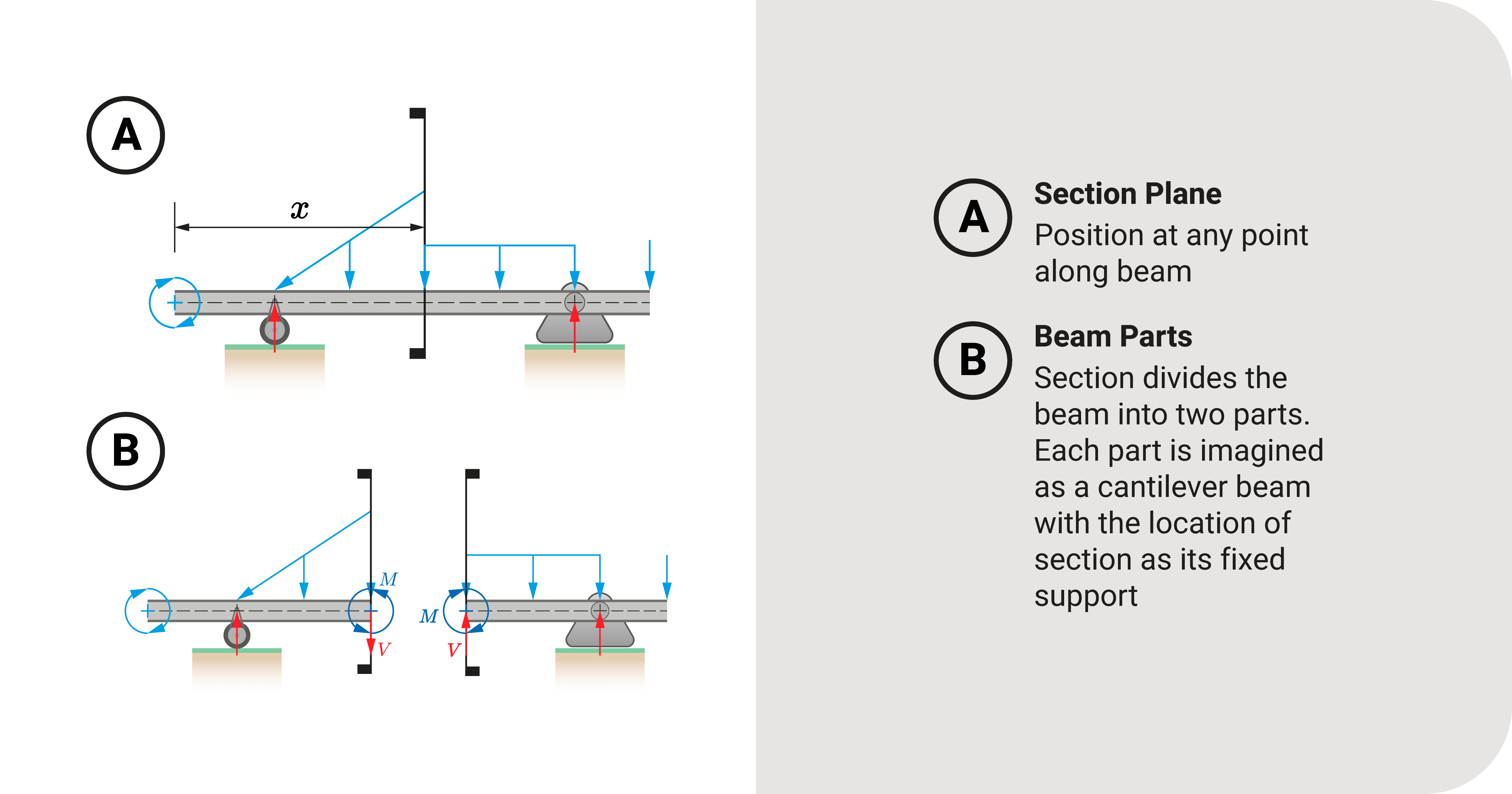 Strategically cut the beam into parts