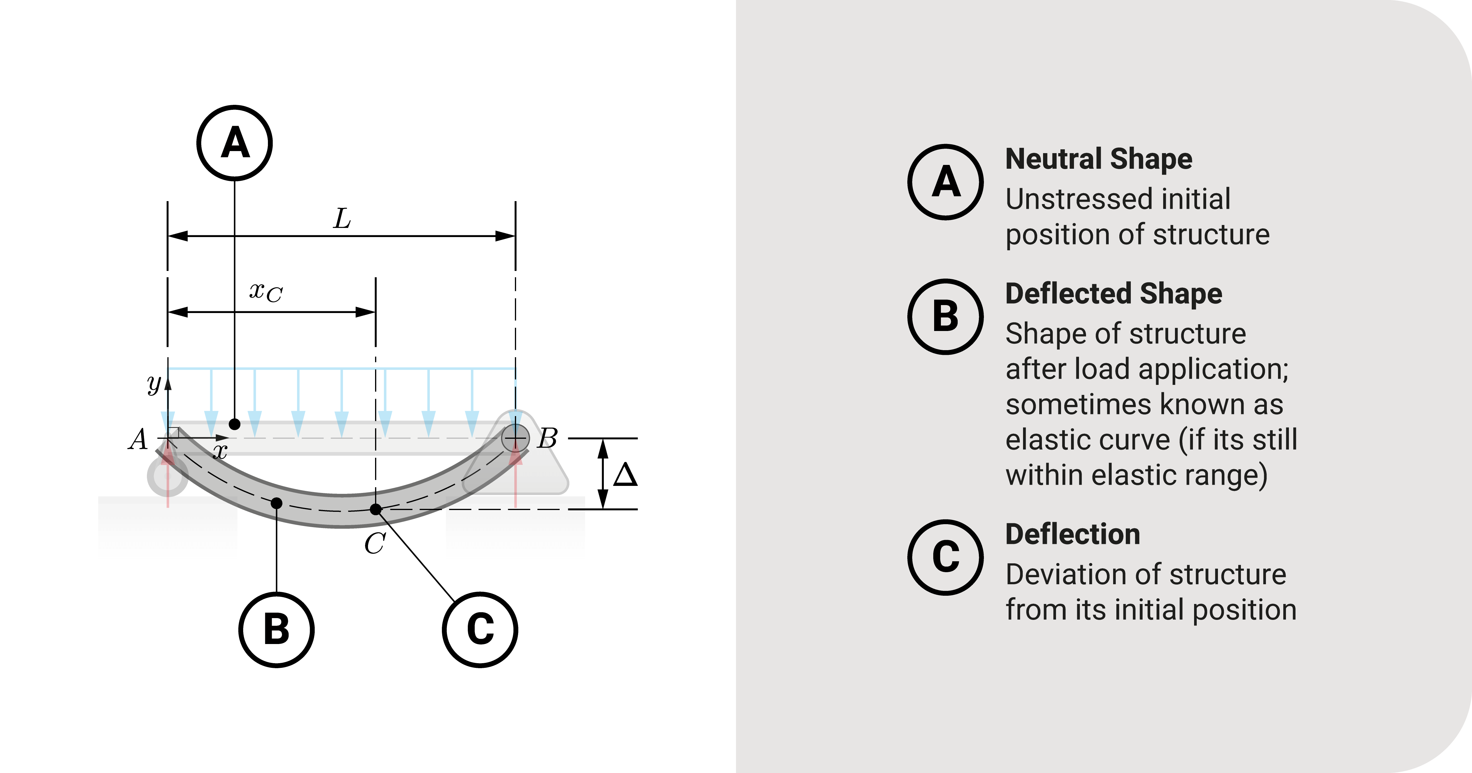 Difference among neutral shape, deflected shape, and deflection 