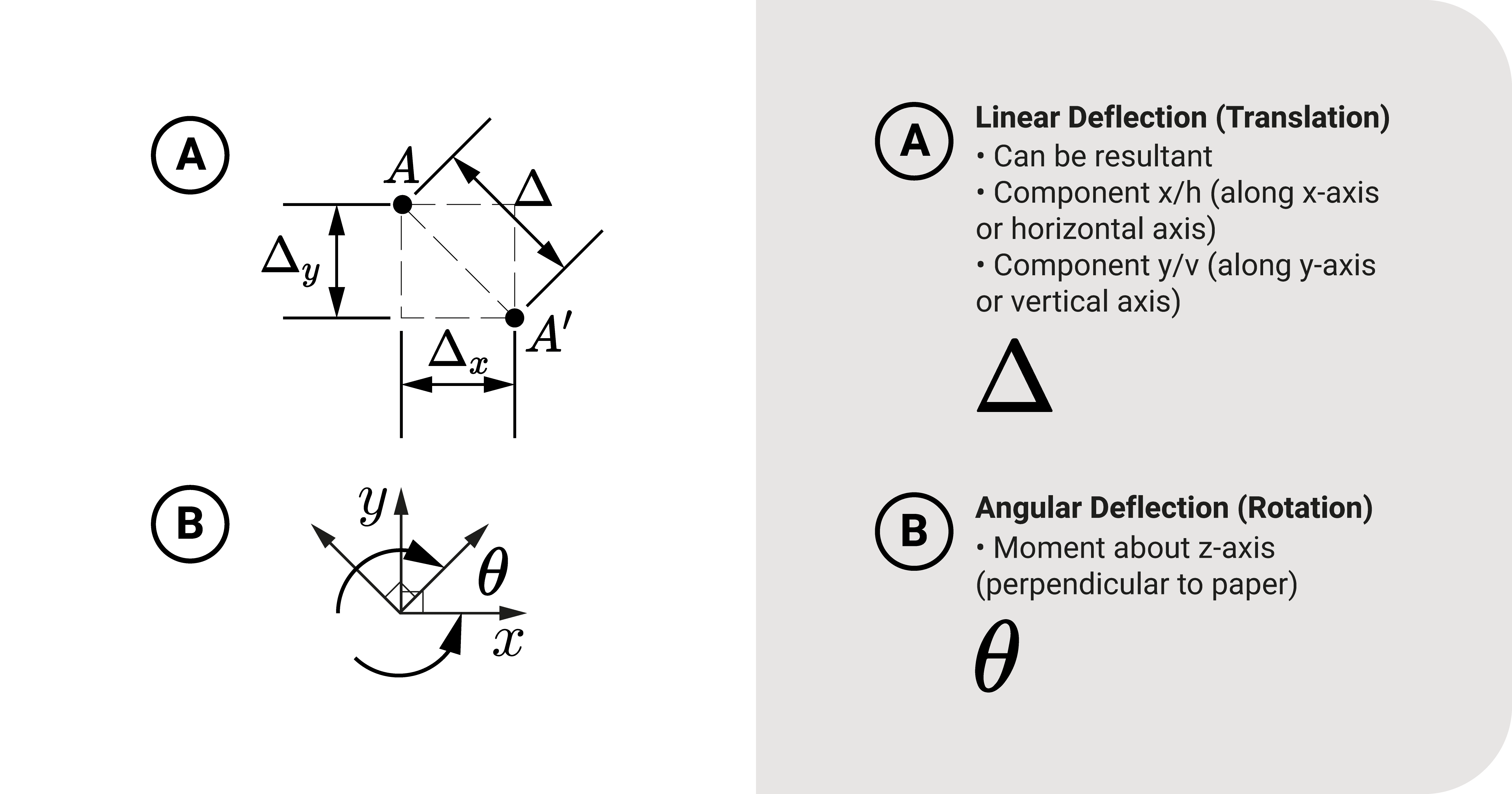 Real load notation for deflection