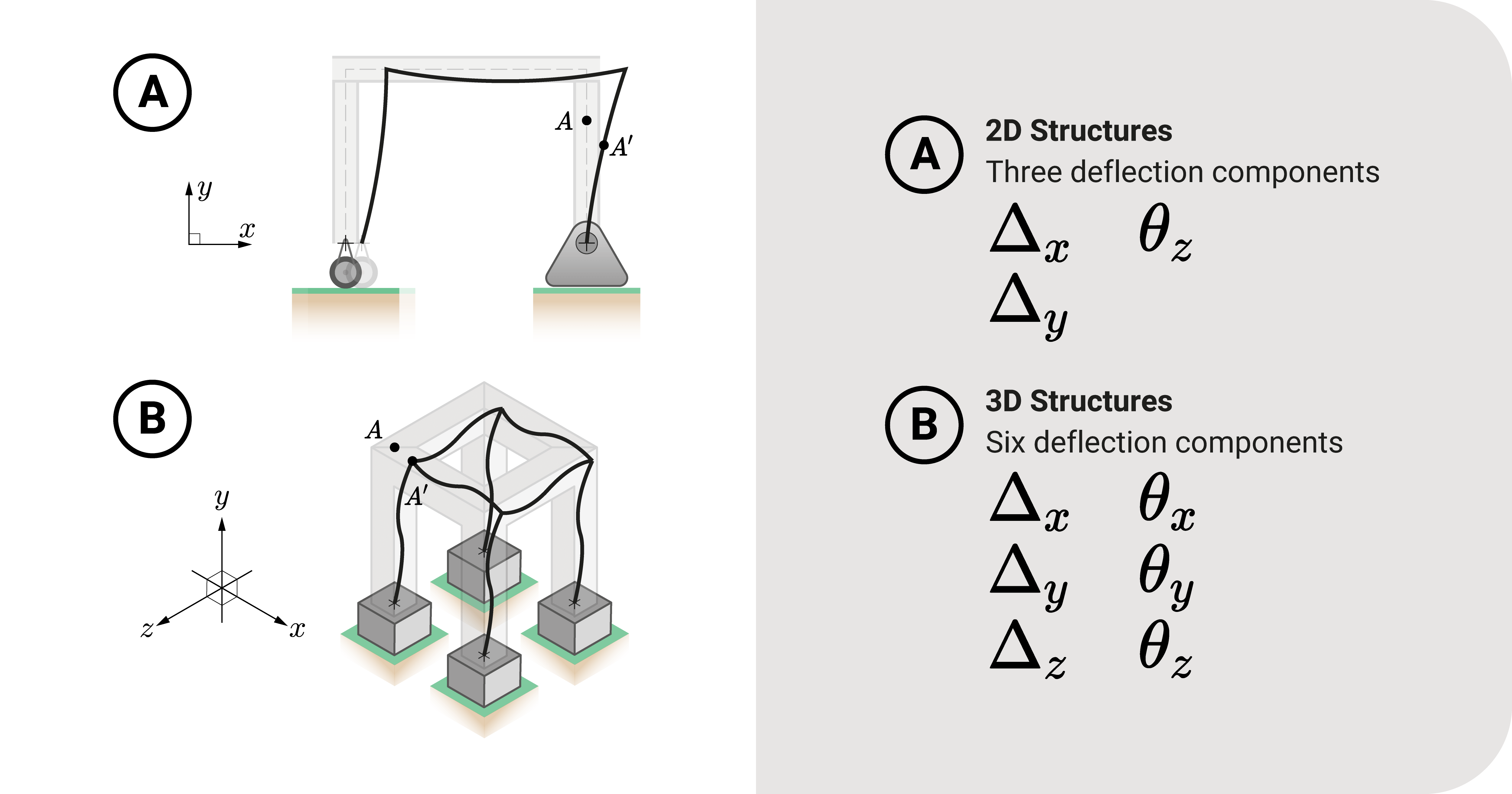 Deflection in 2D and 3D space