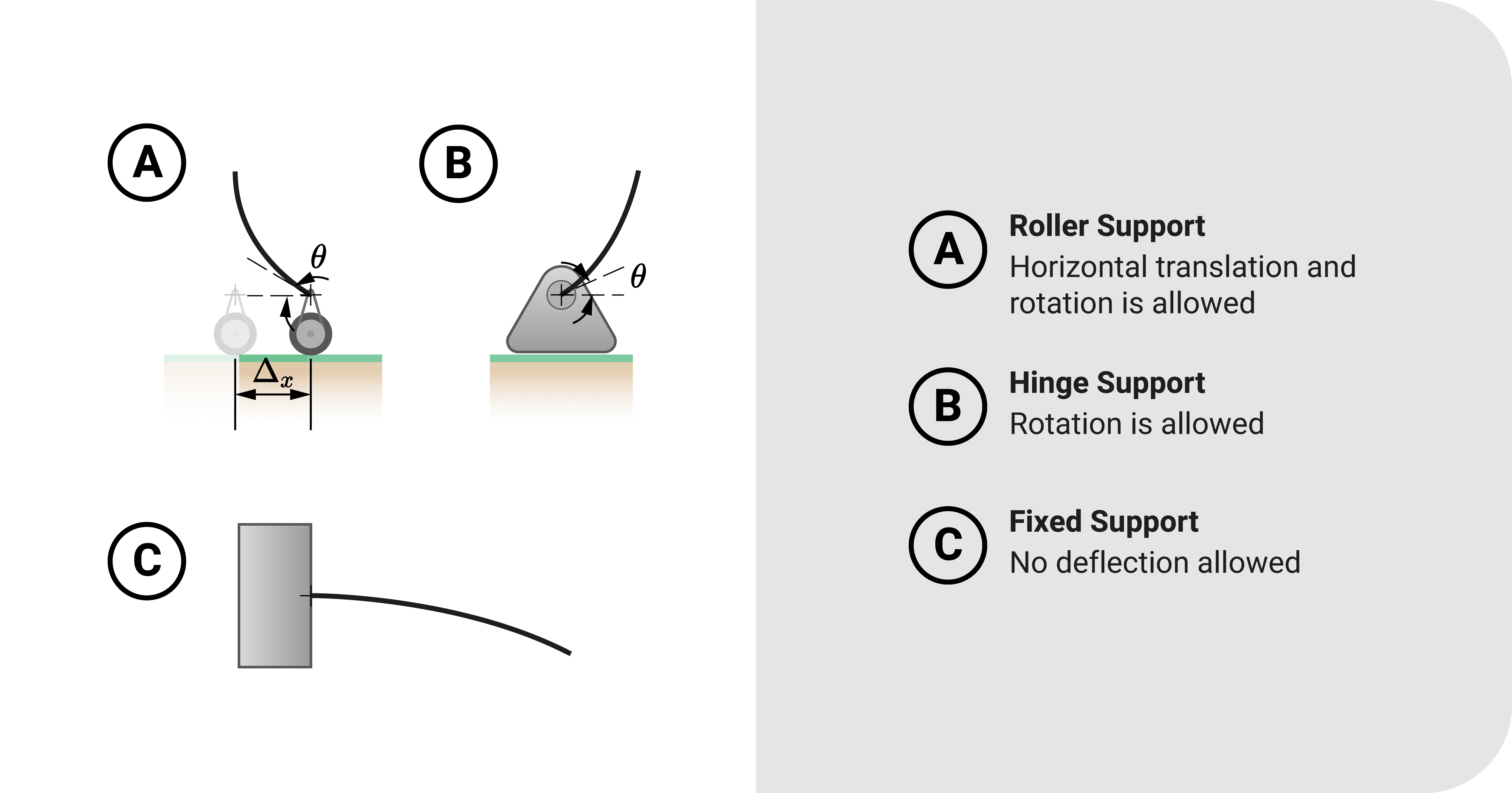 Support deflection constraints example