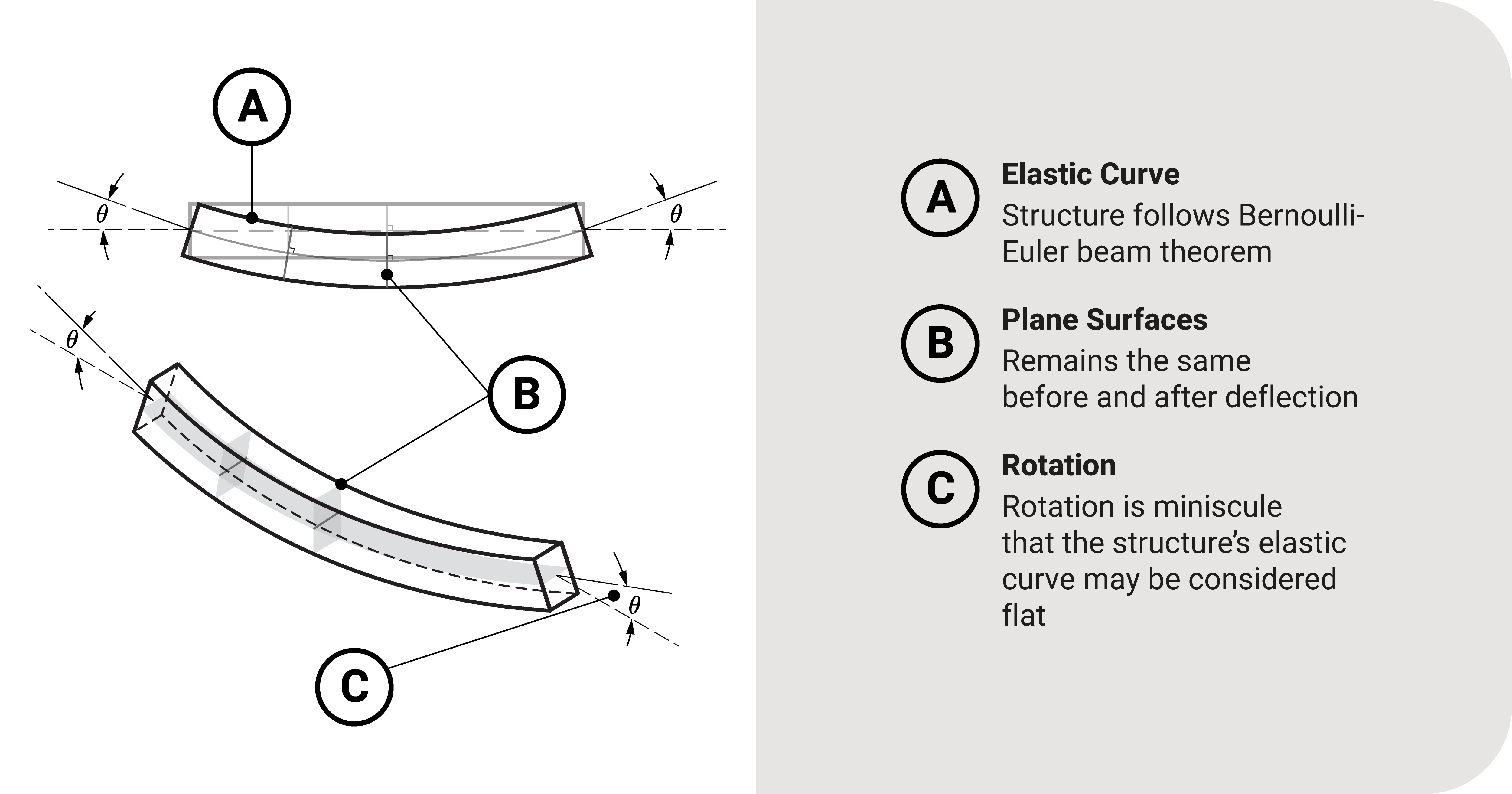 Bernoulli-Euler beam