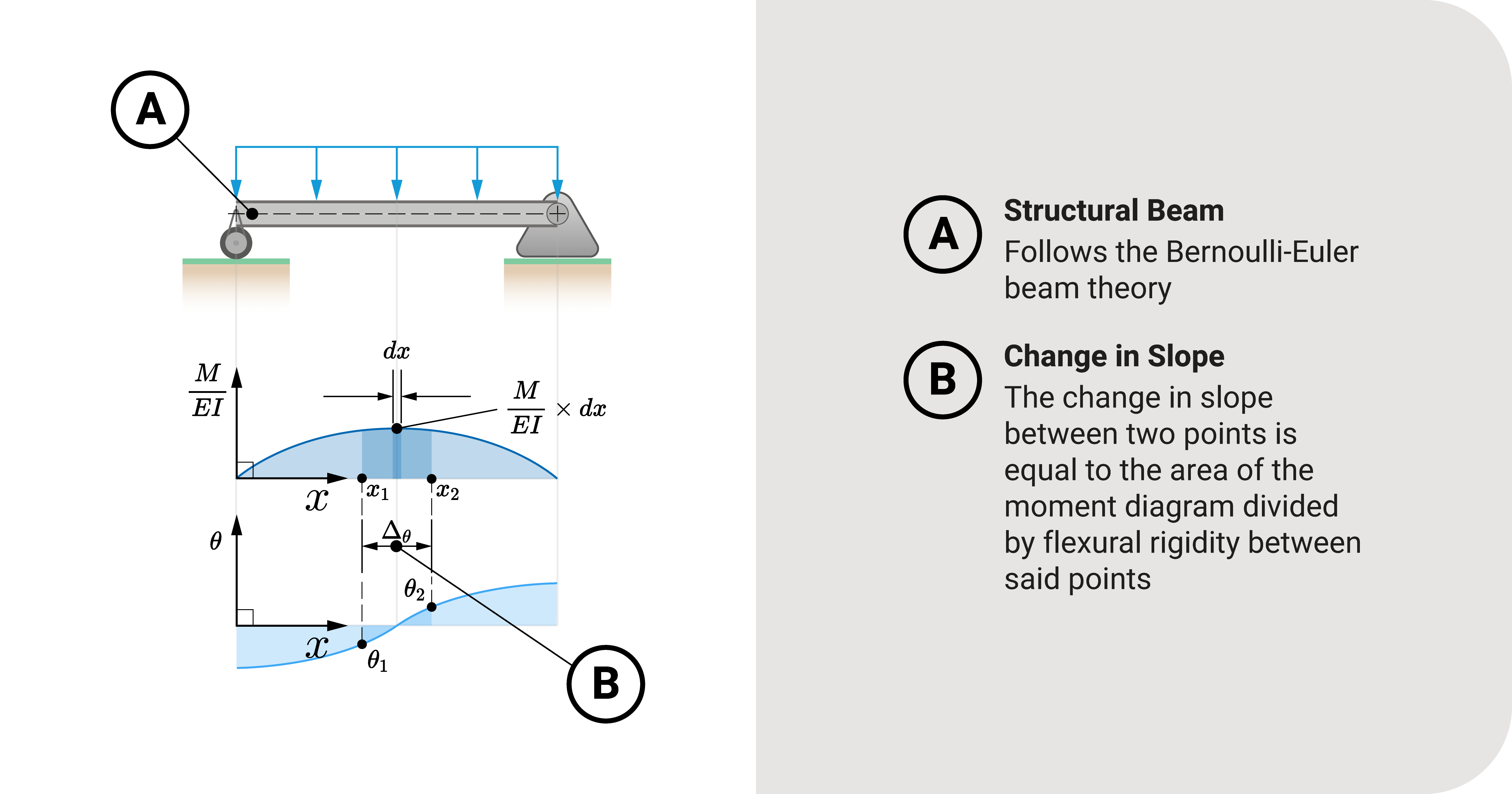 Deriving the first theorem: change in slope