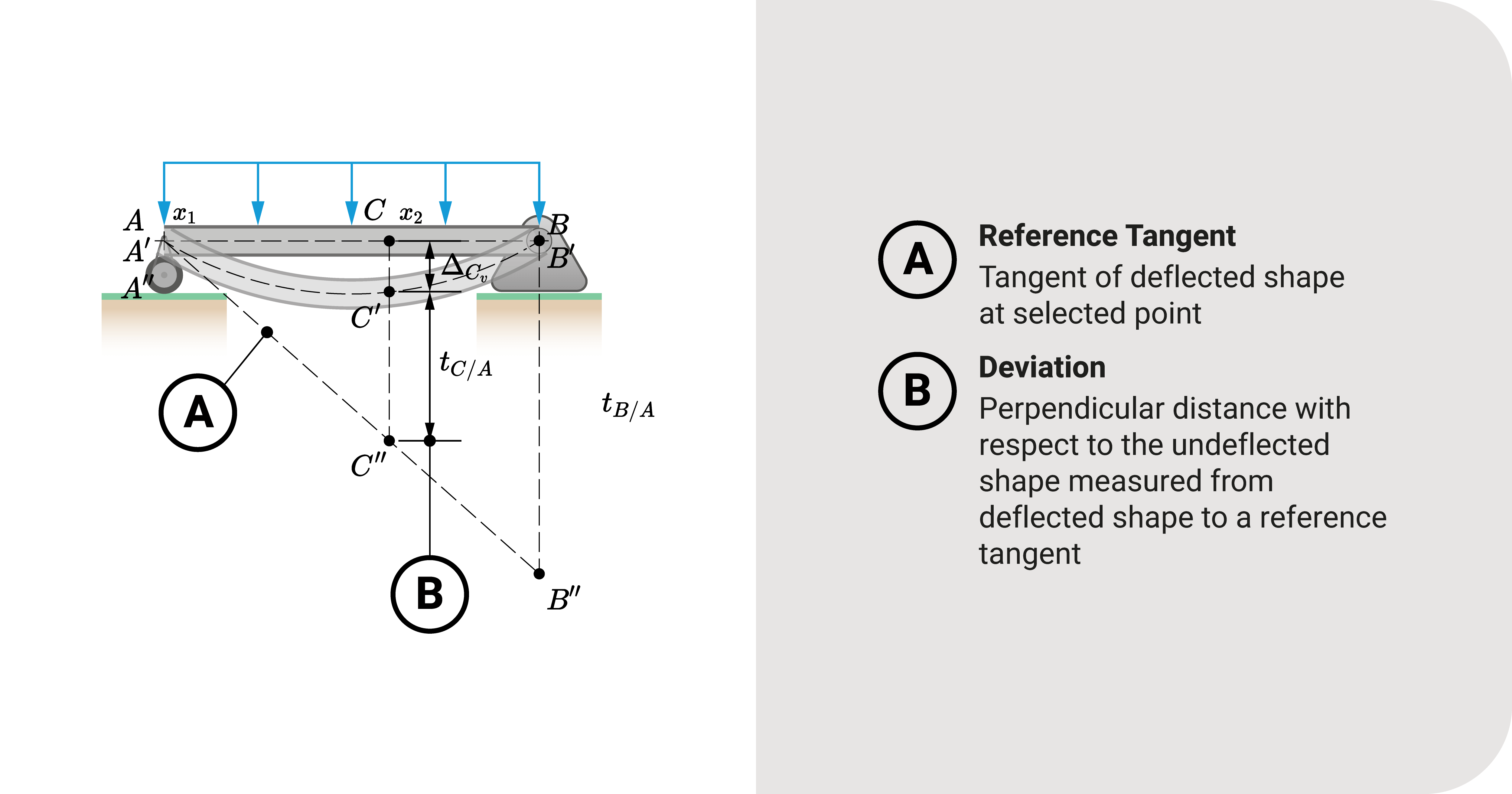 Area Moment Theorems: Tangential Deviation