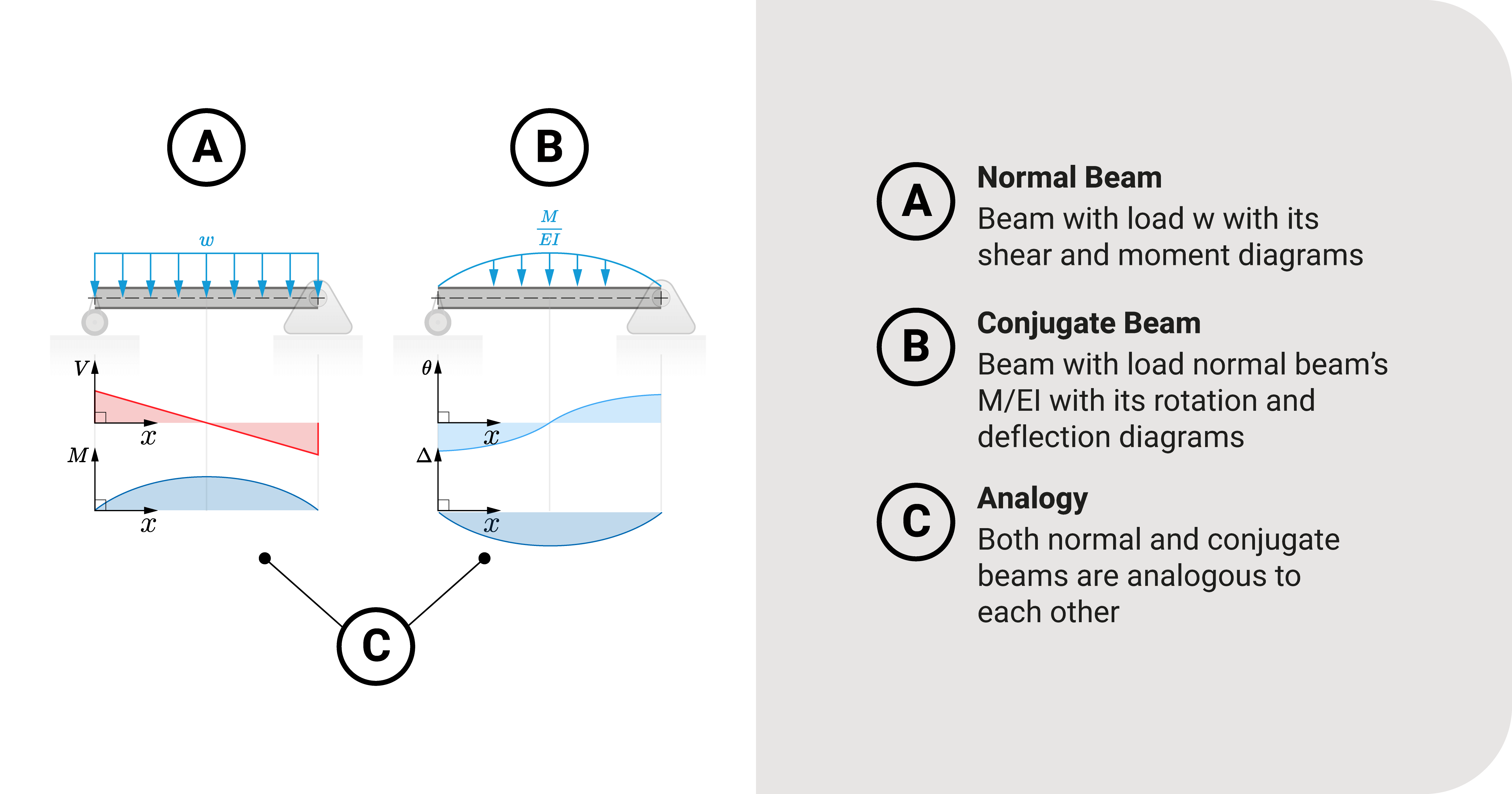 Real and conjugate beam