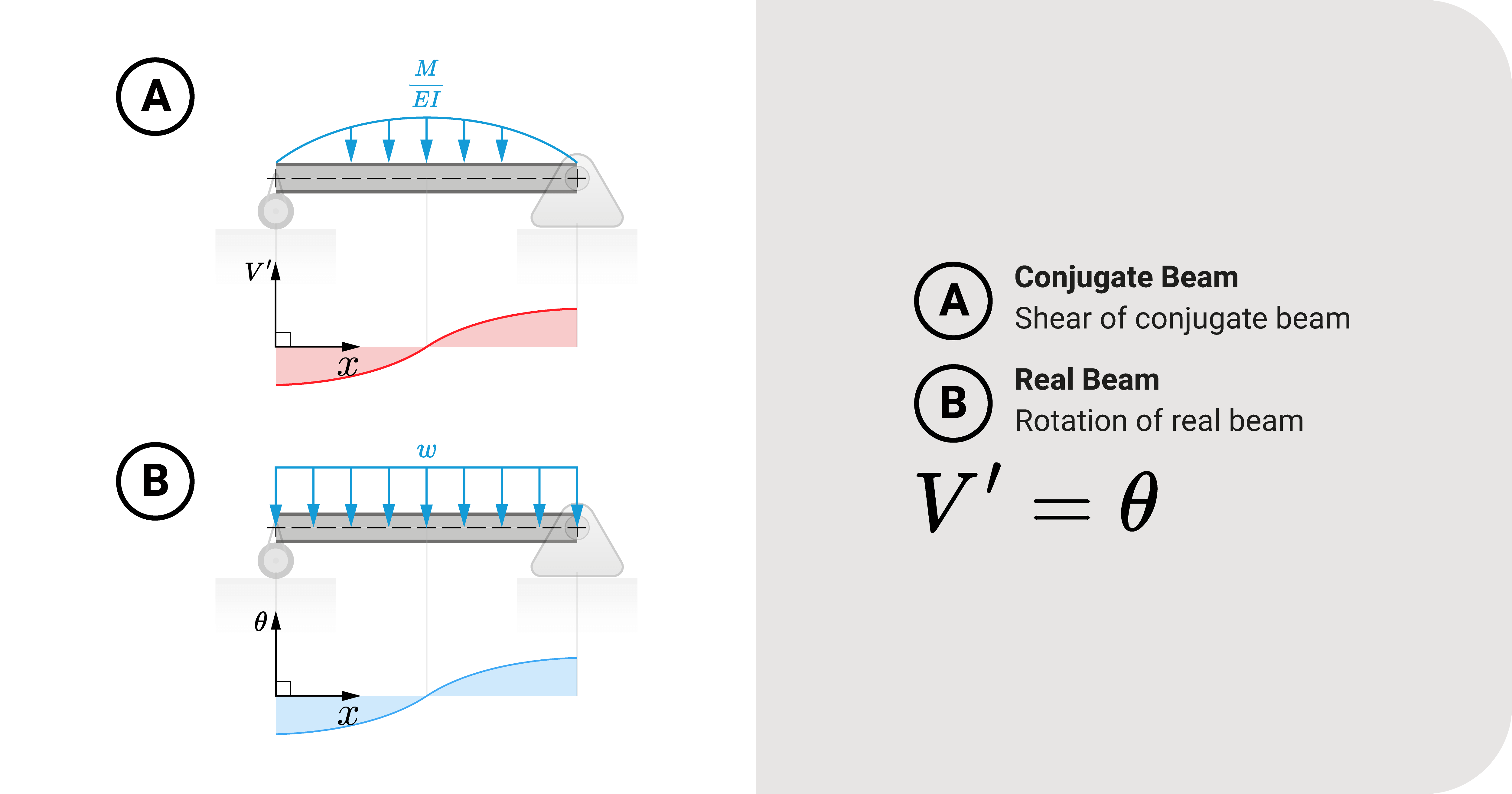 Conjugate Beam Theorems: Conjugate Shear is Real Rotation