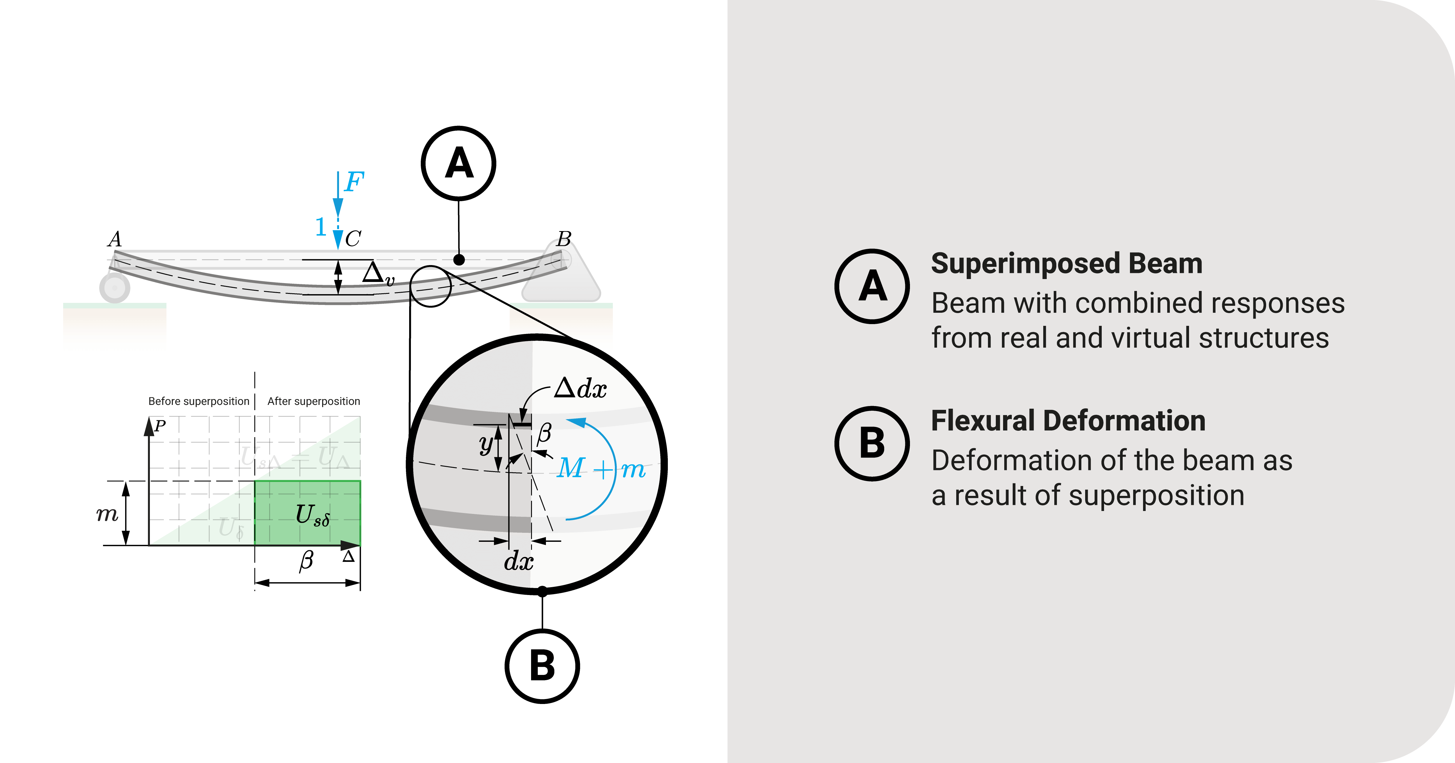 Deflections due to flexural strains