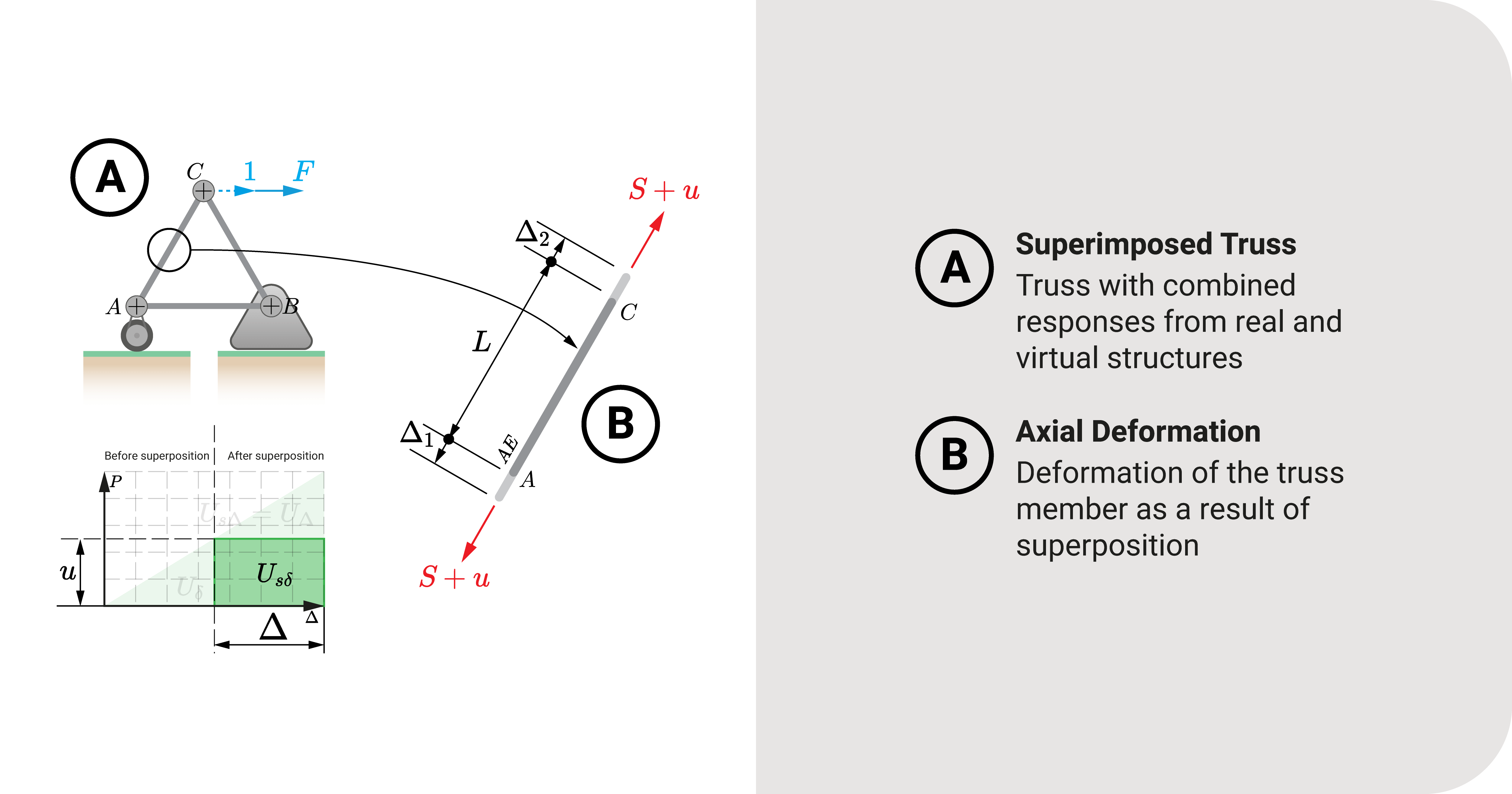 Strain energy due to axial strains