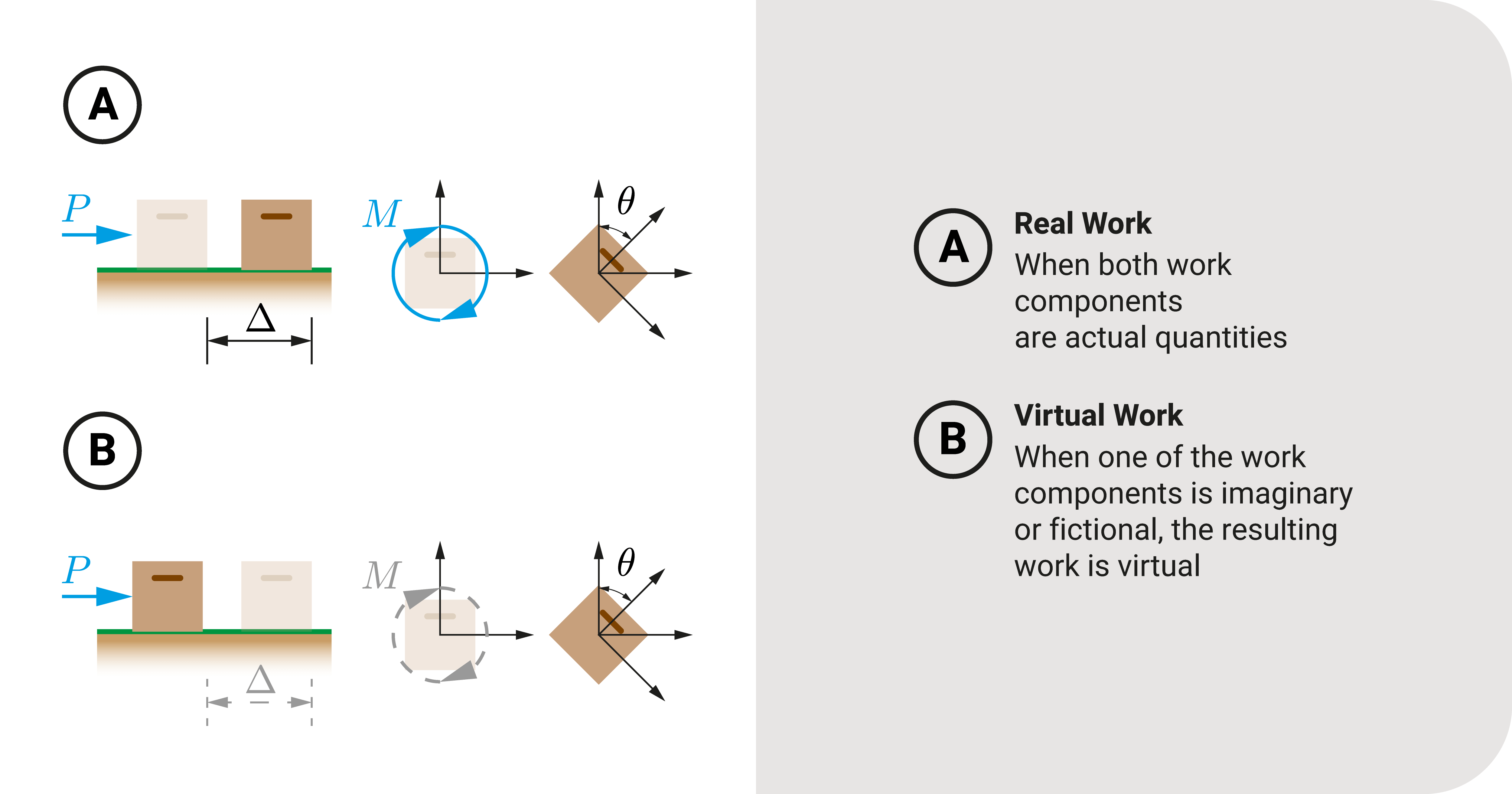 Difference between real and virtual work