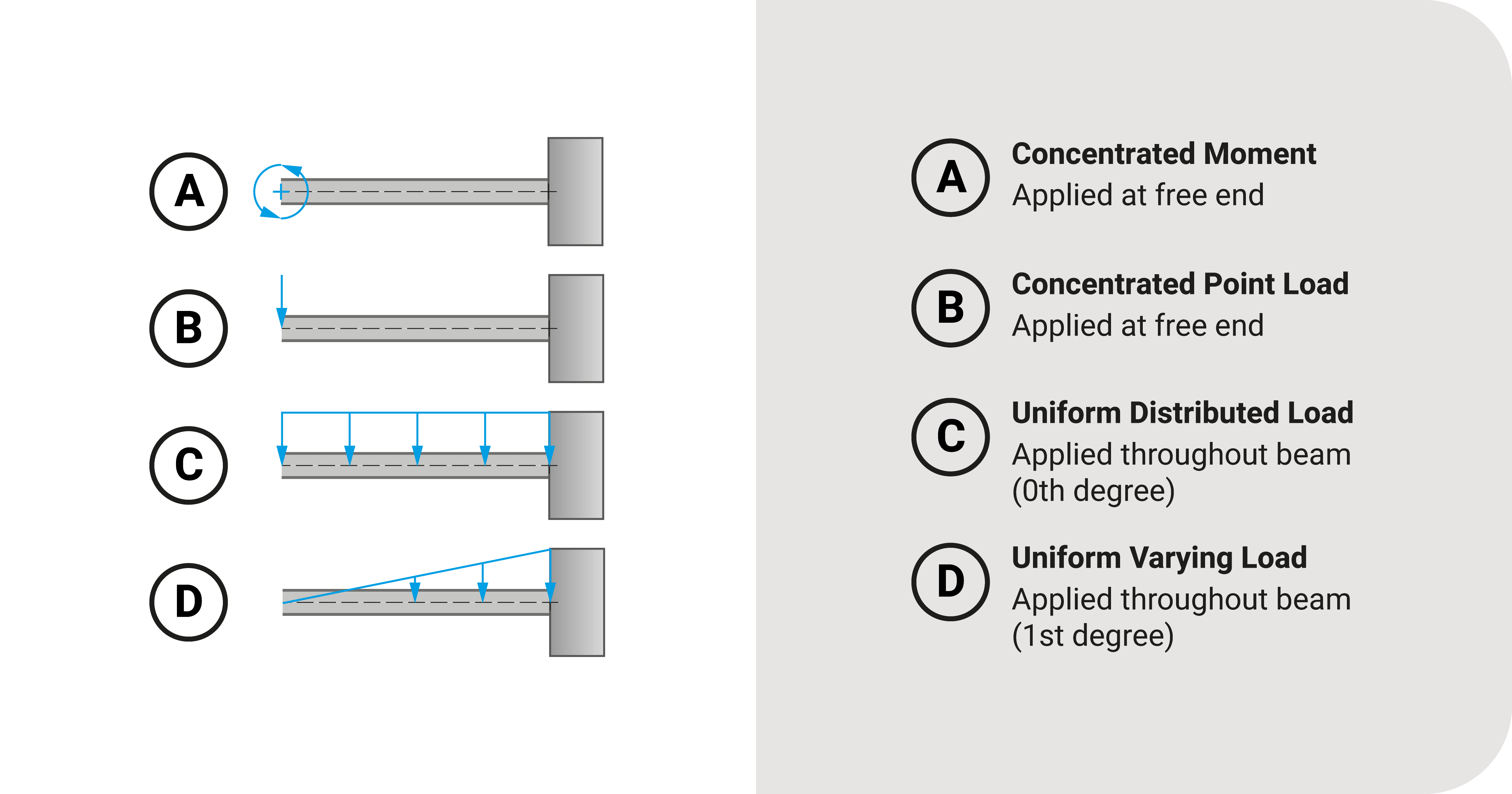 Cantilever beam with specific load patterns