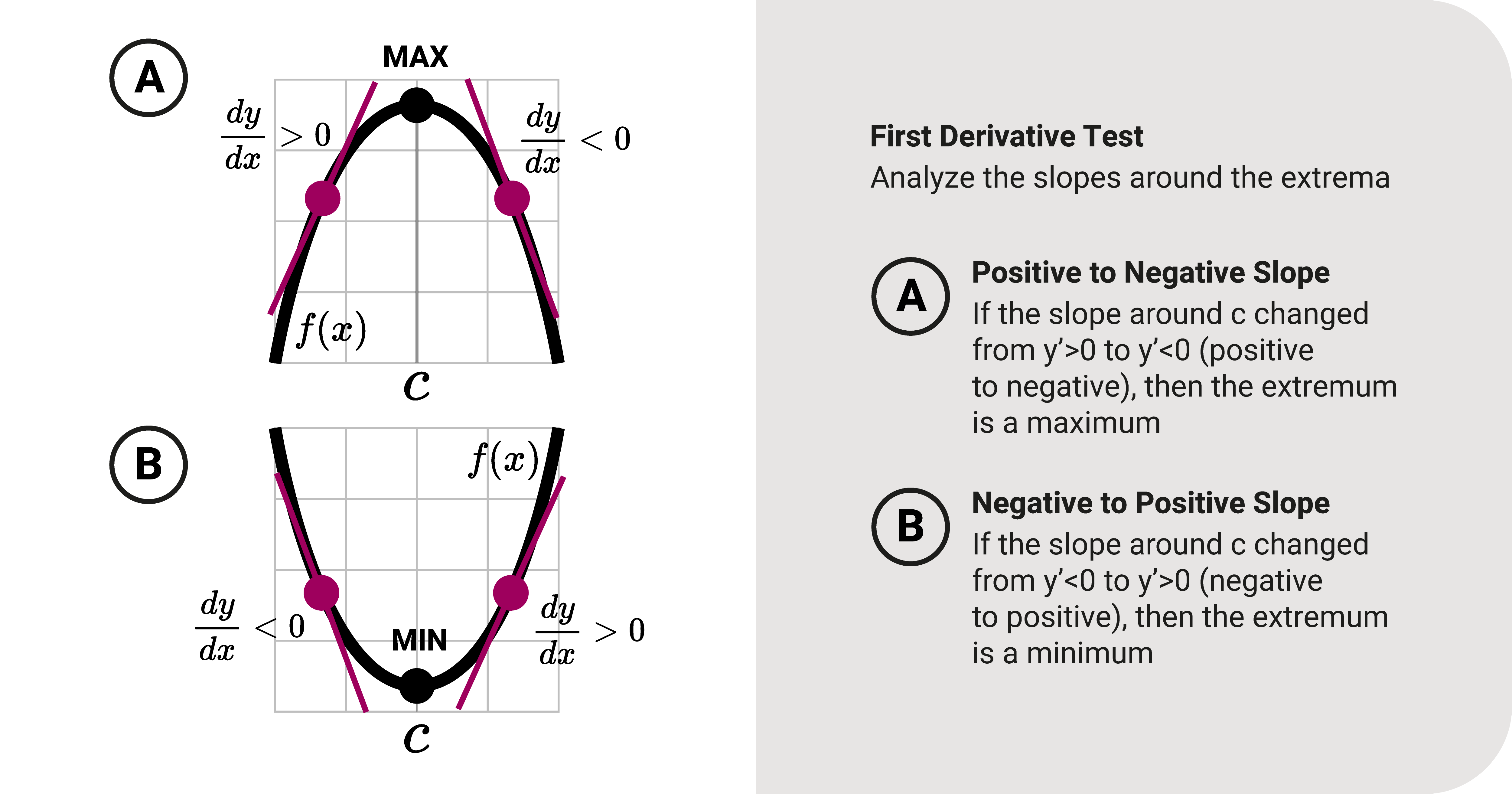 The first derivative test