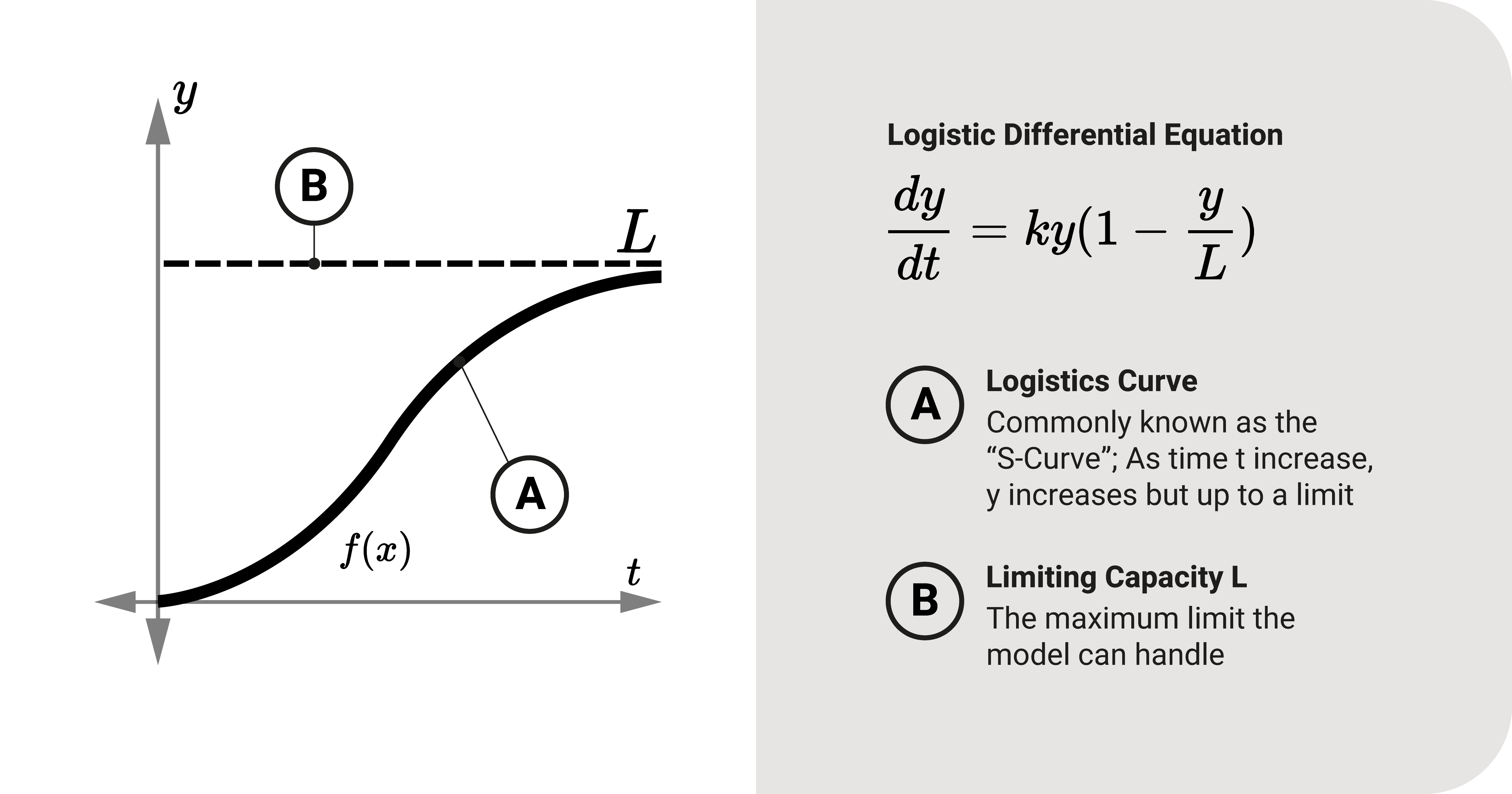 The logistic differential equation