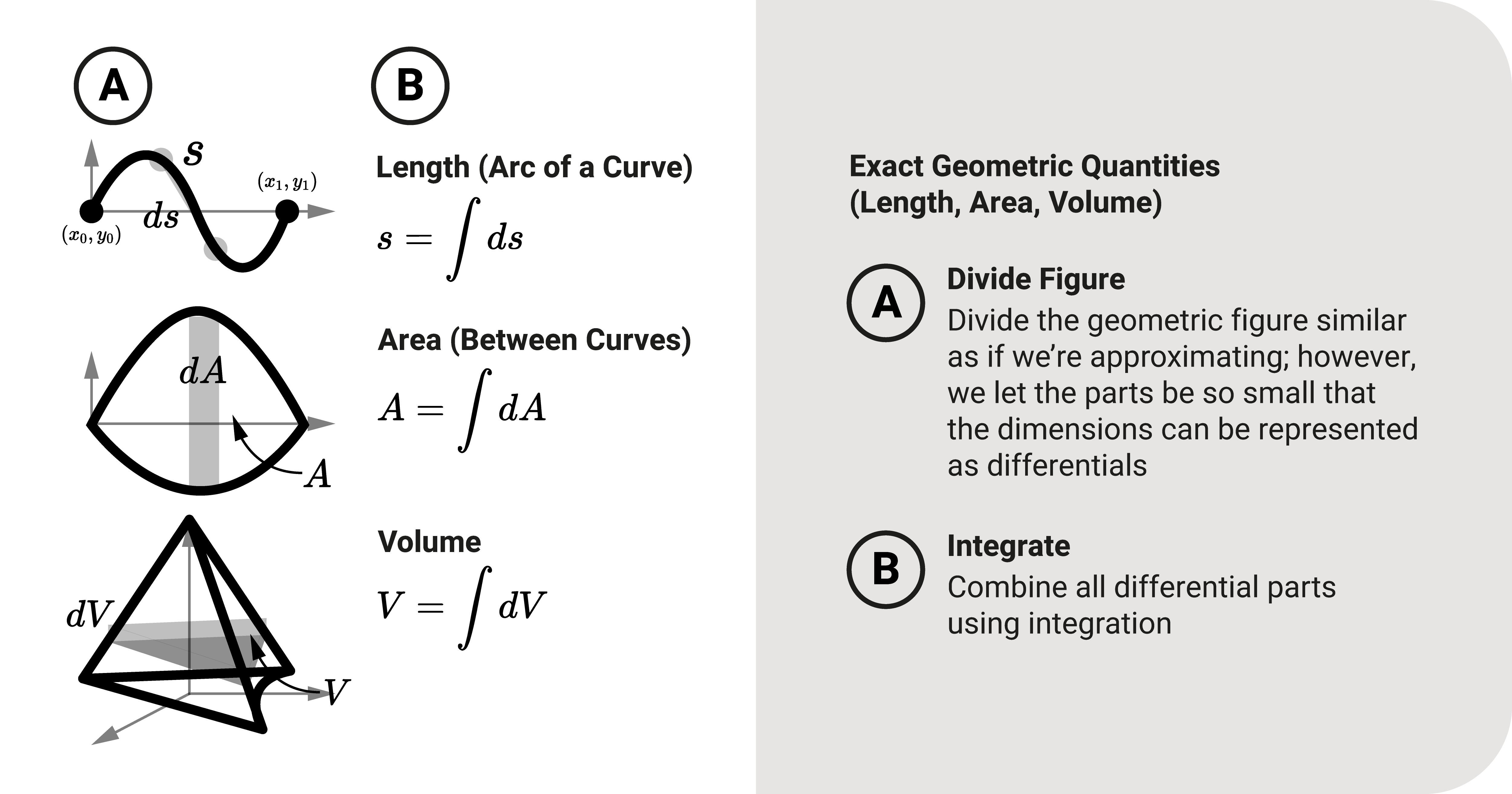 The meaning behind integration