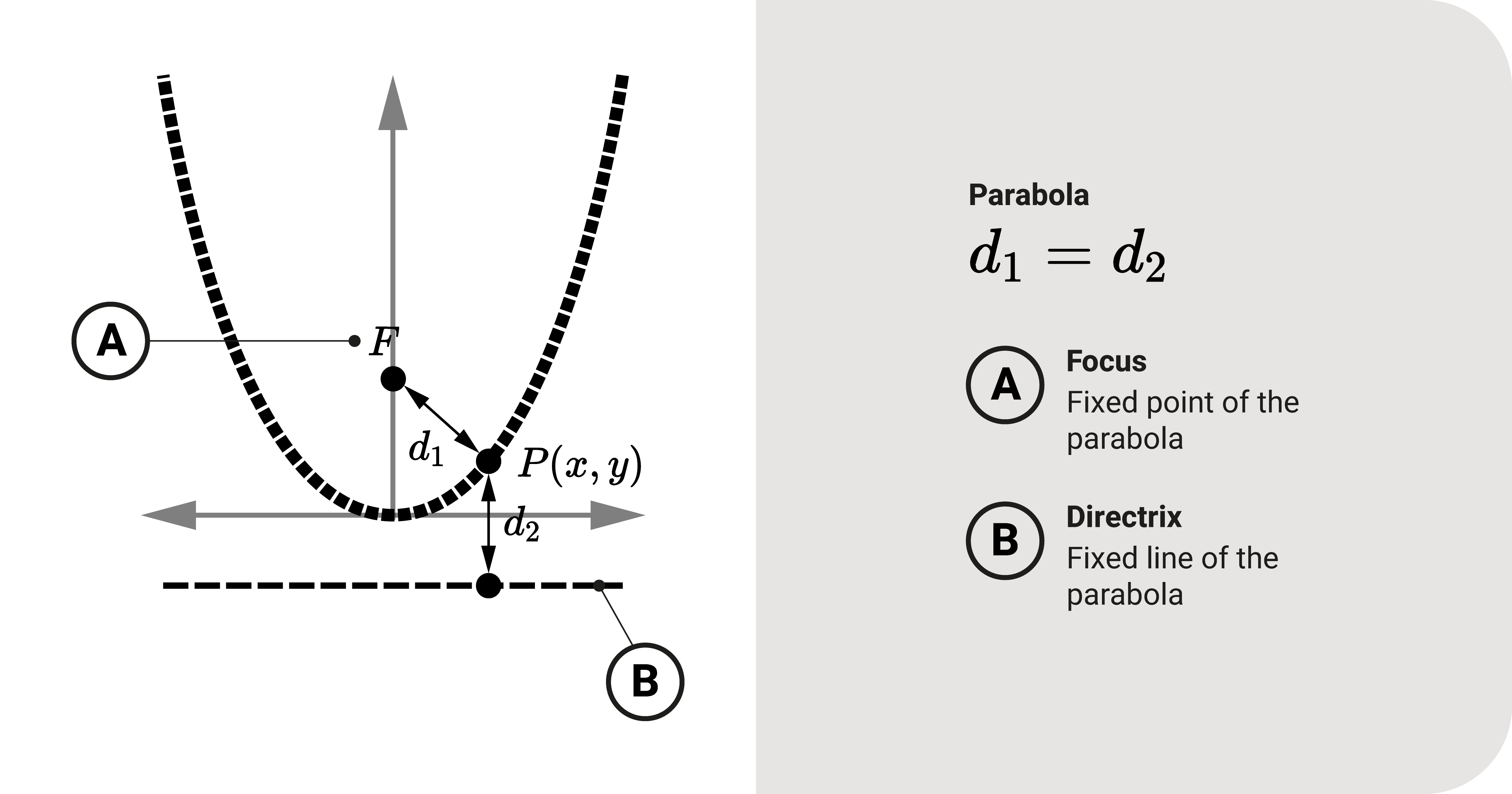 Basic geometry of a parabola