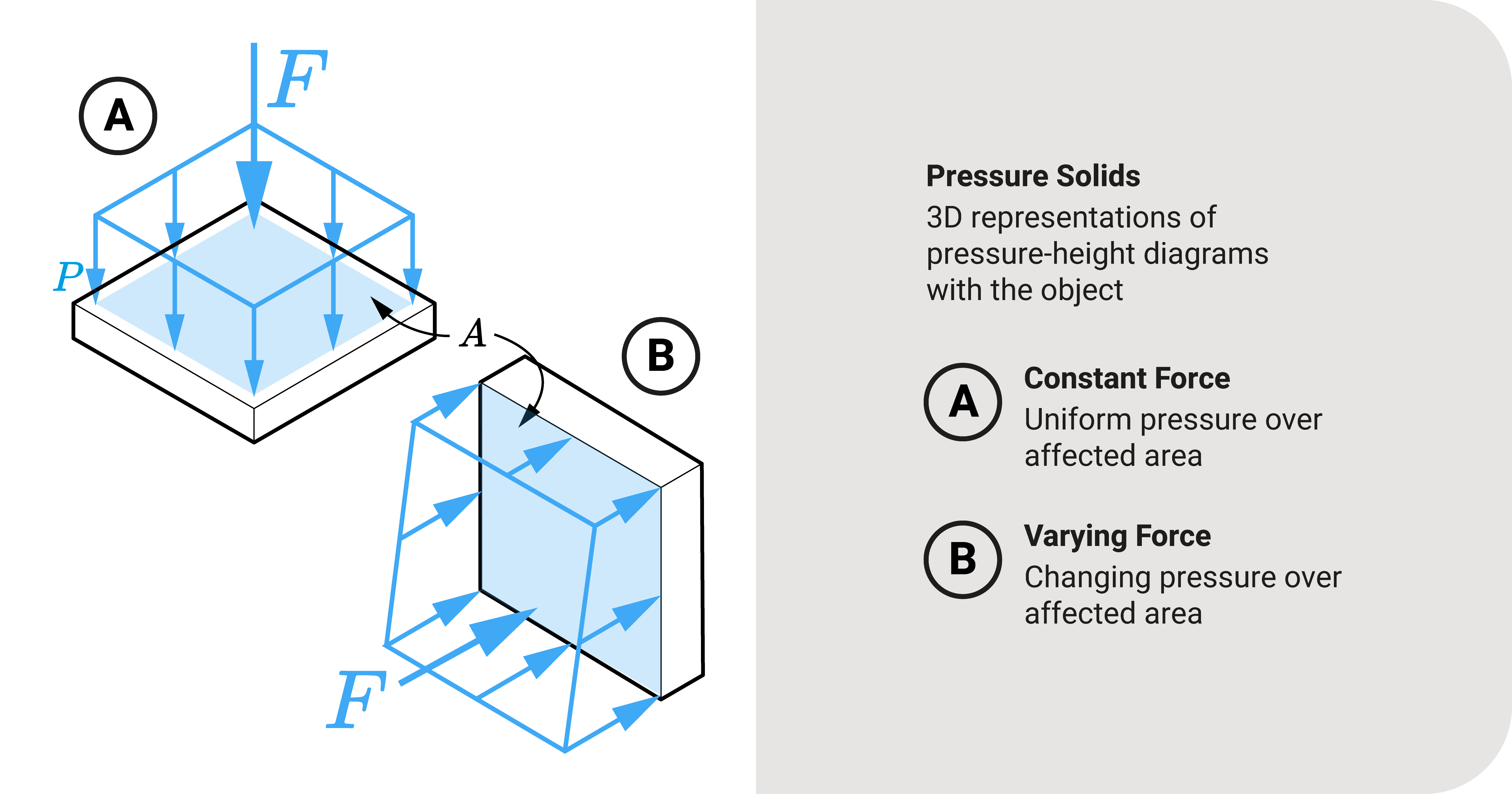 Pressure solids