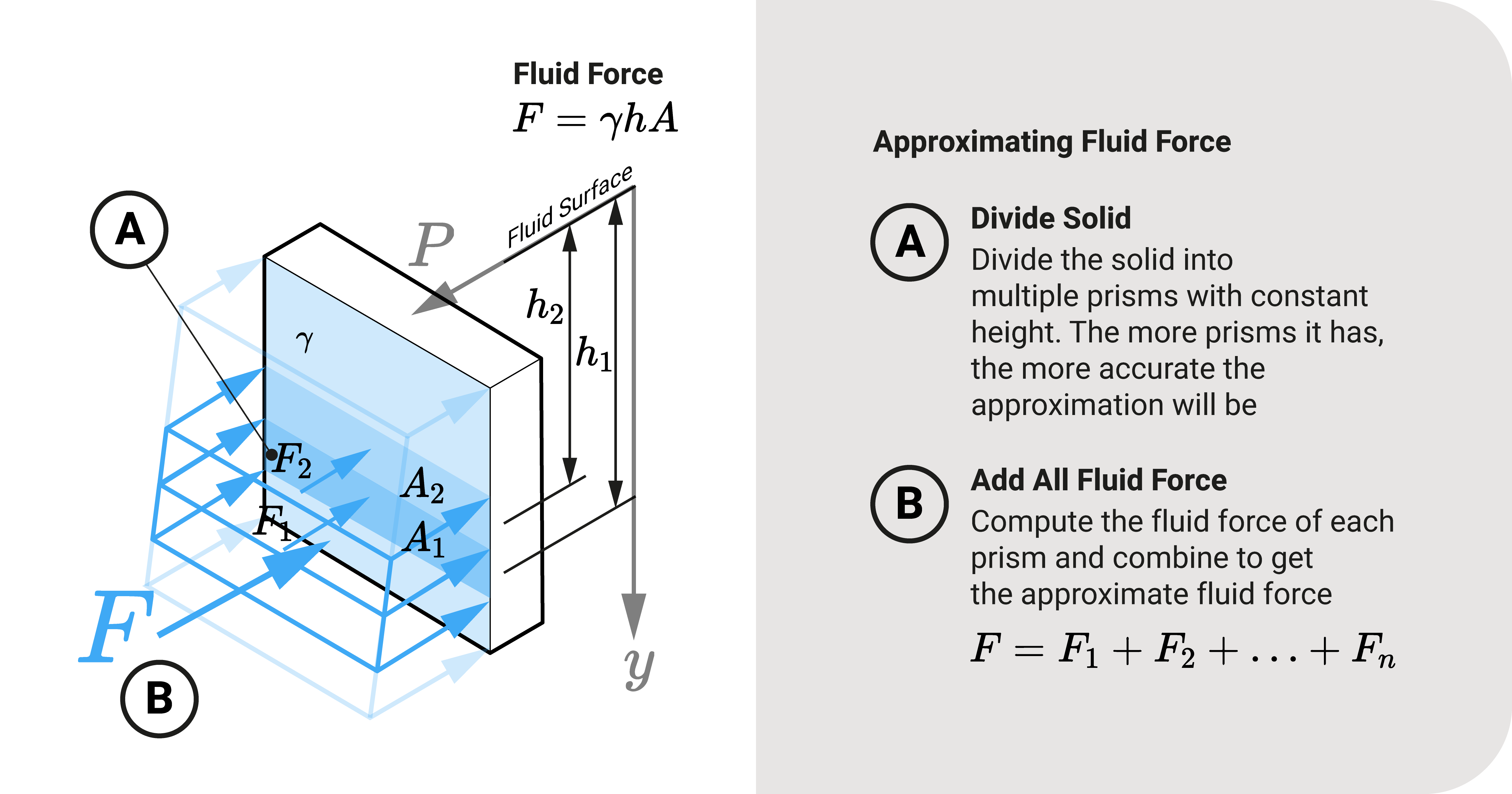 Approximating the fluid force exerted on an object