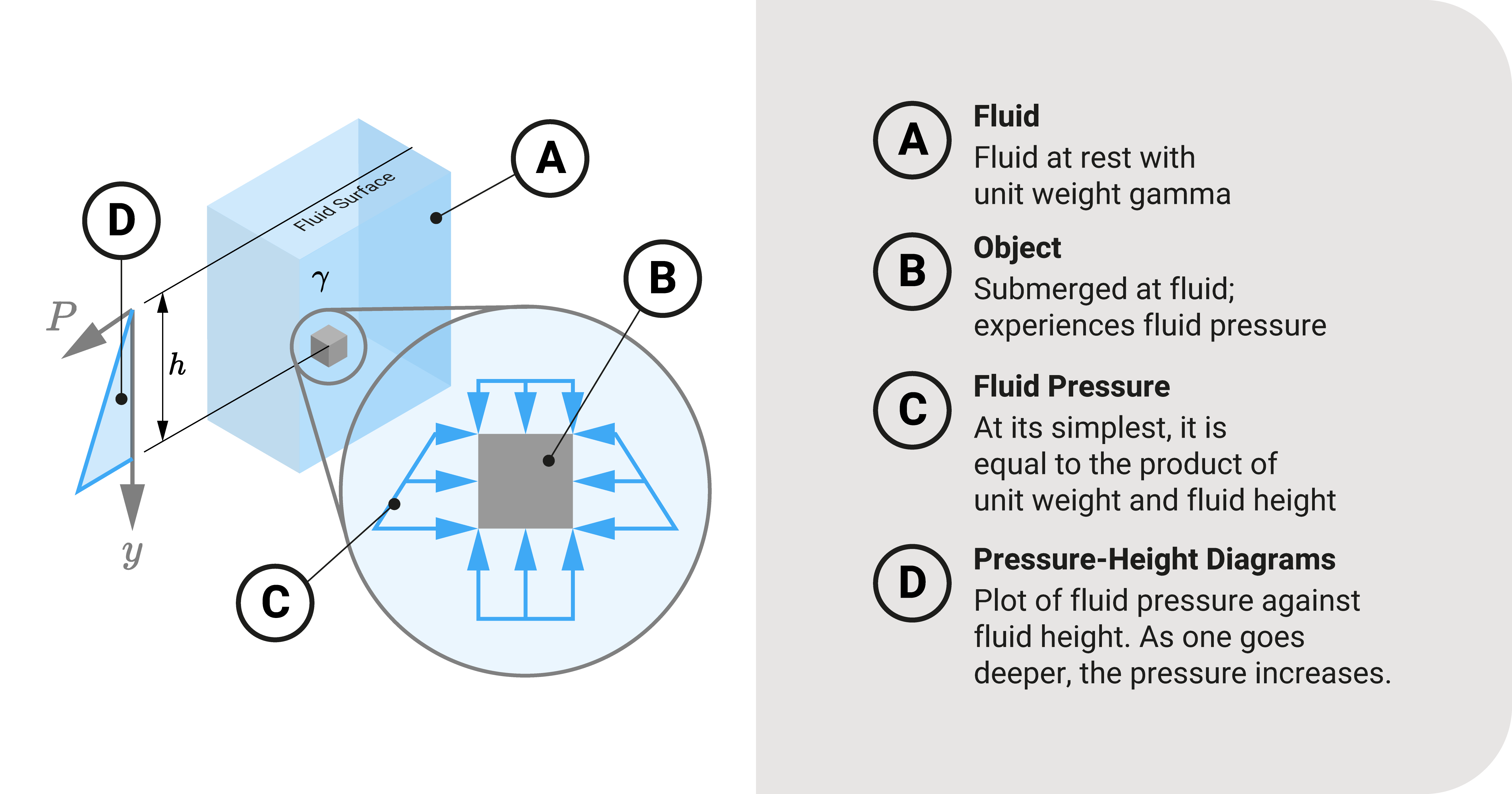 Fluid pressure