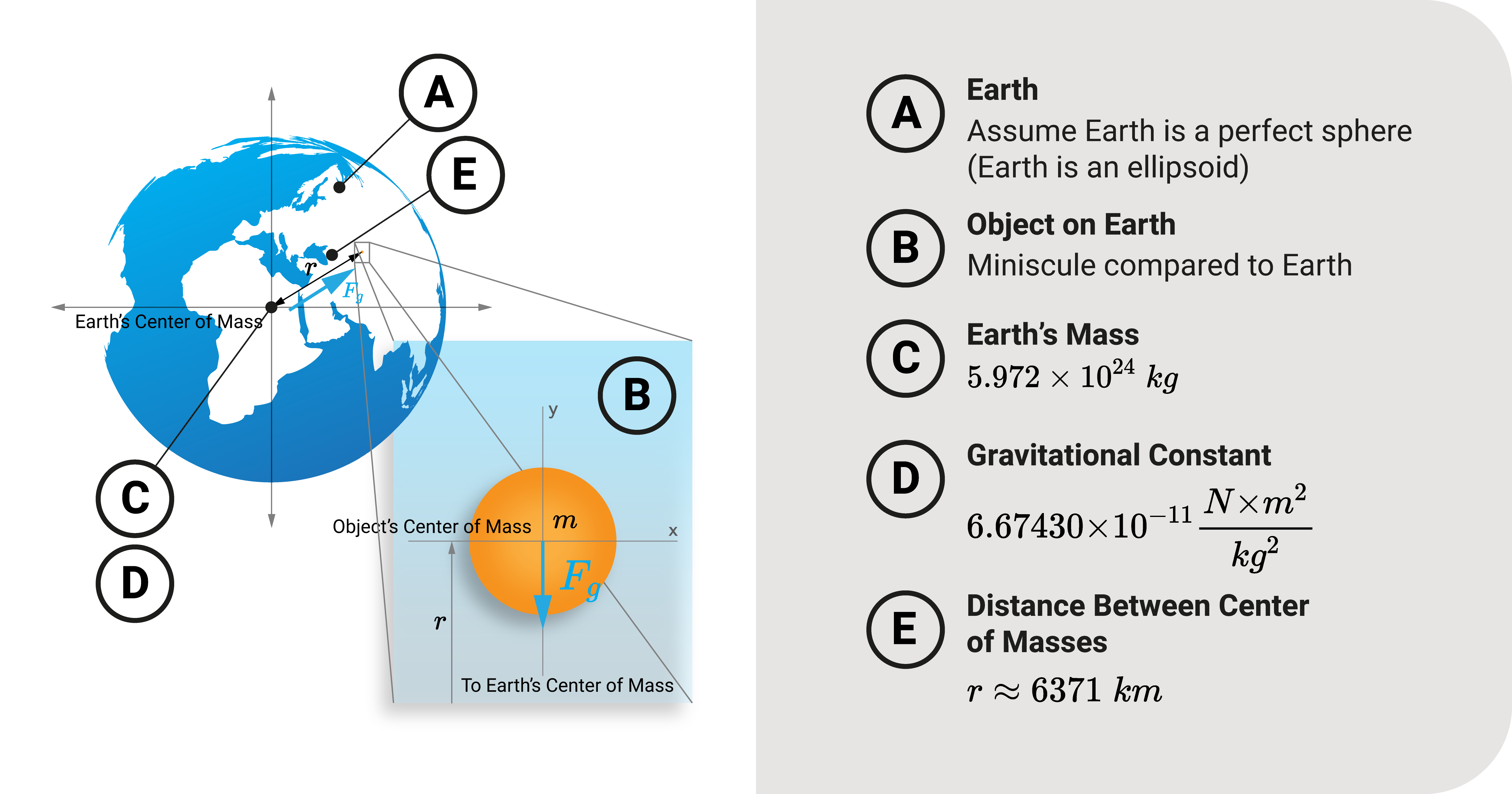 Deriving Earth's acceleration due to gravity