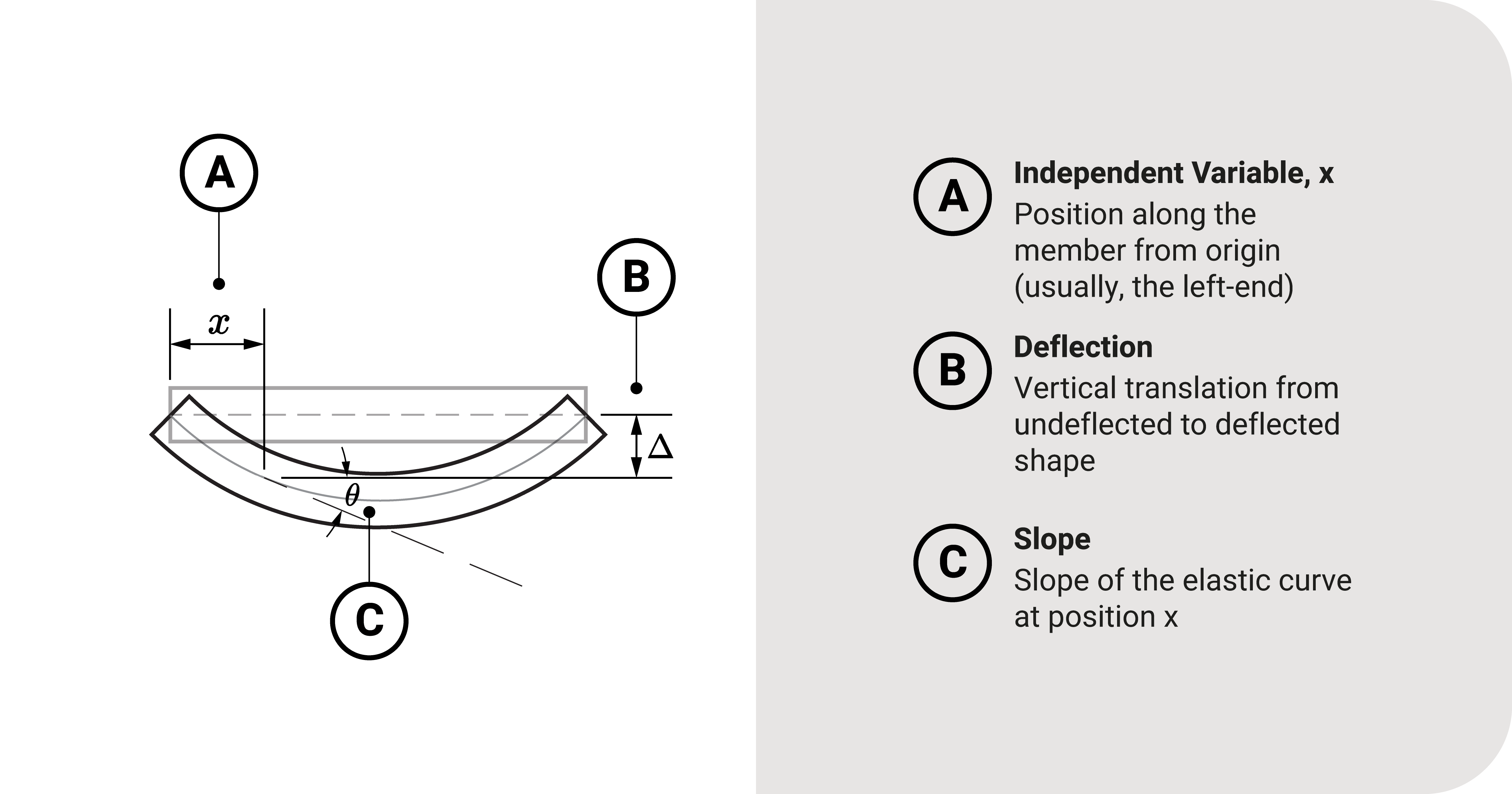 Deriving Bernoulli-Euler Beam Equation: Part 1