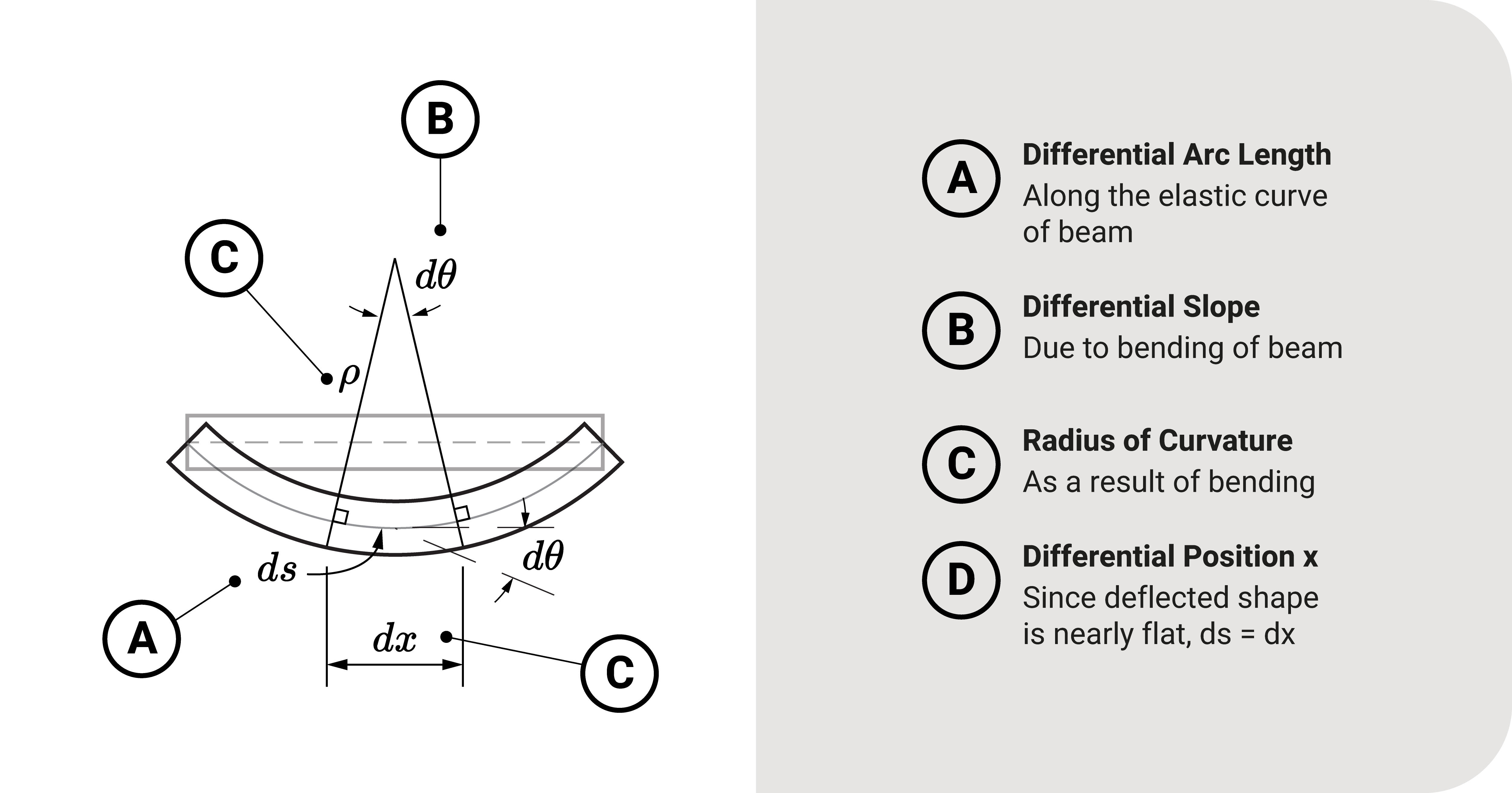 Deriving Bernoulli-Euler Beam Equation: Part 2