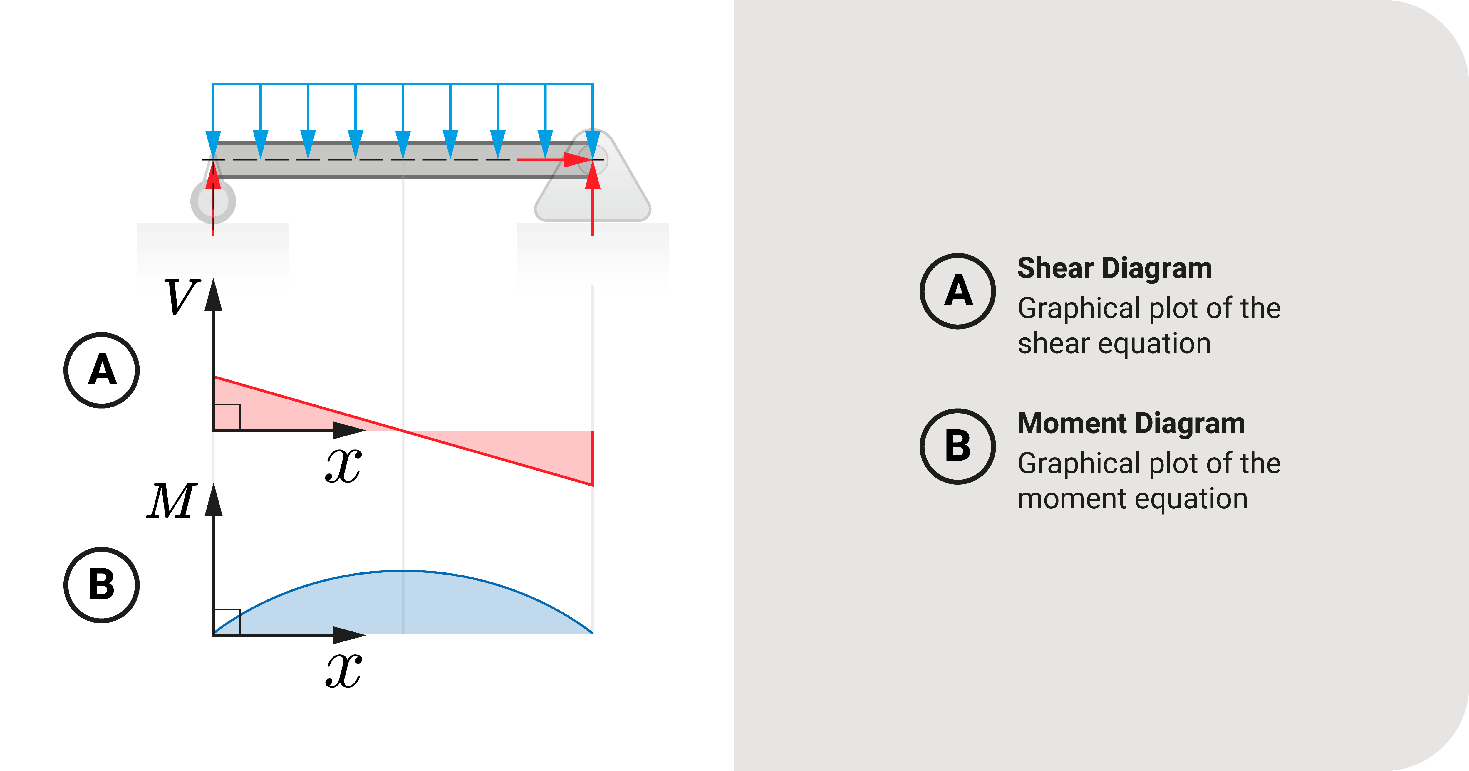 Shear and moment diagrams