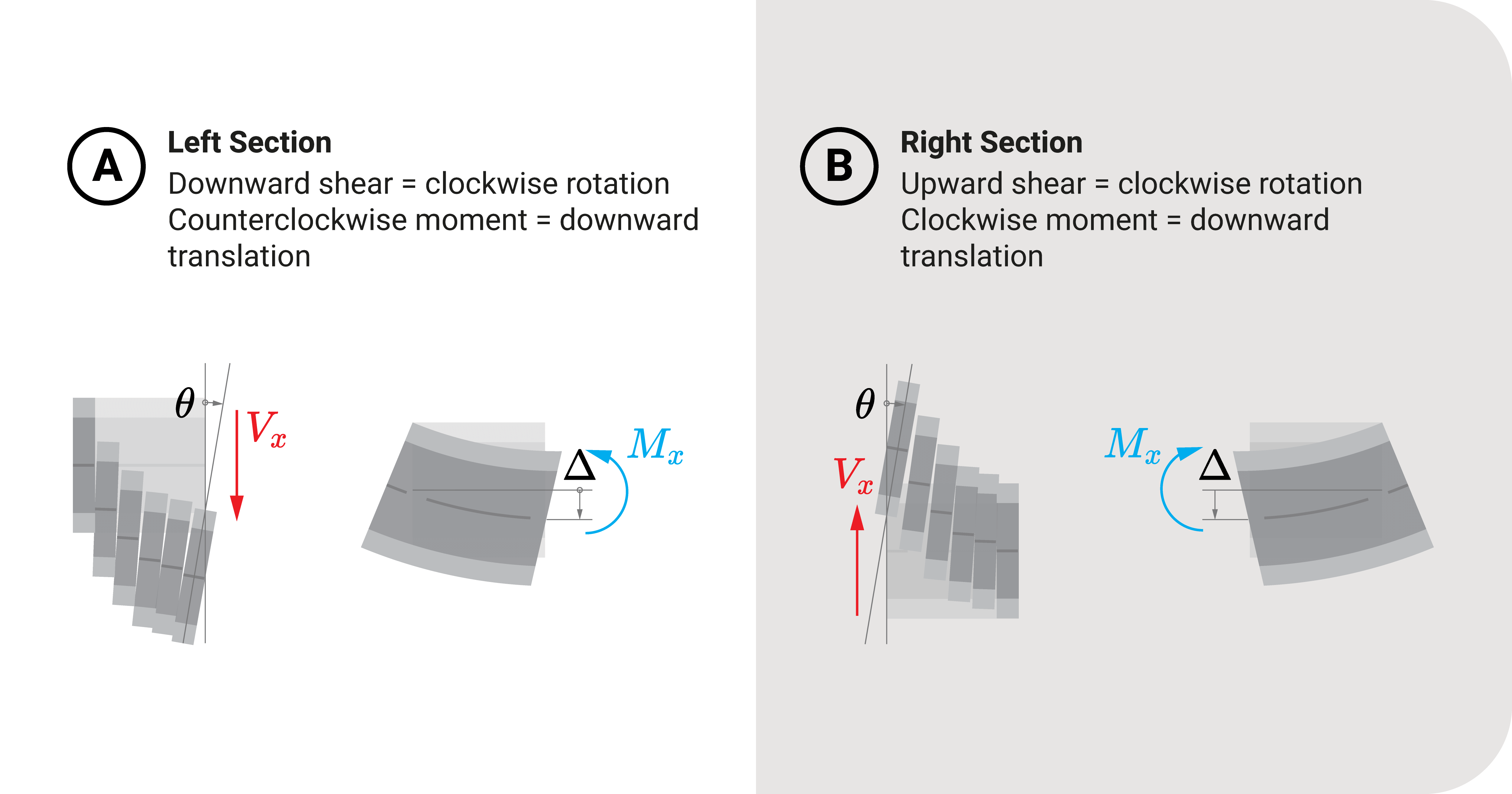 Interpreting conjugate beam results: concaved upward convention