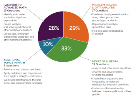 pie chart of SAT Math question breakdown by topic