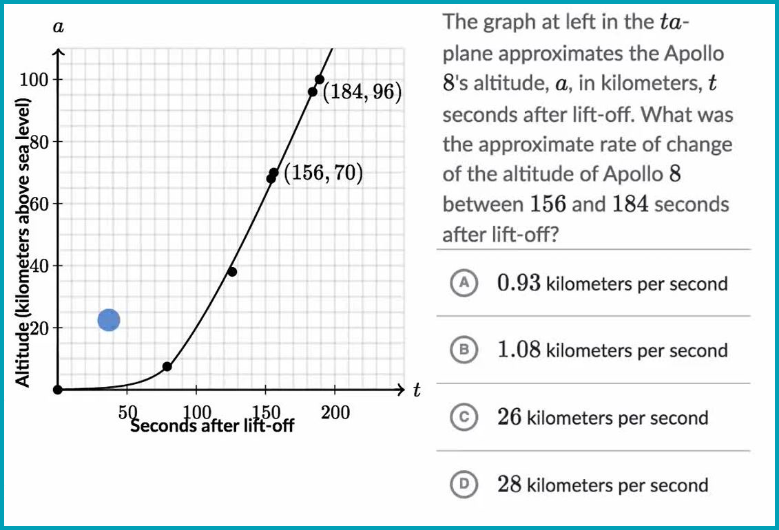 PSAT Math section sample graph and answers