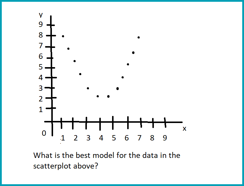 PSAT Math section sample scatterplot graph and question