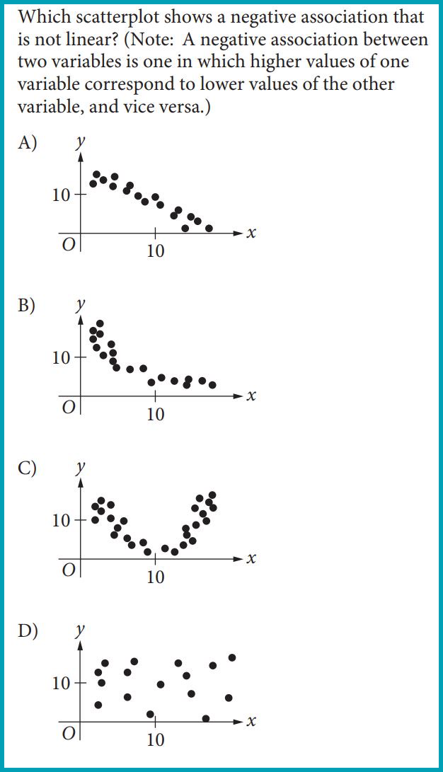 PSAT Math section sample scatterplot graph and question