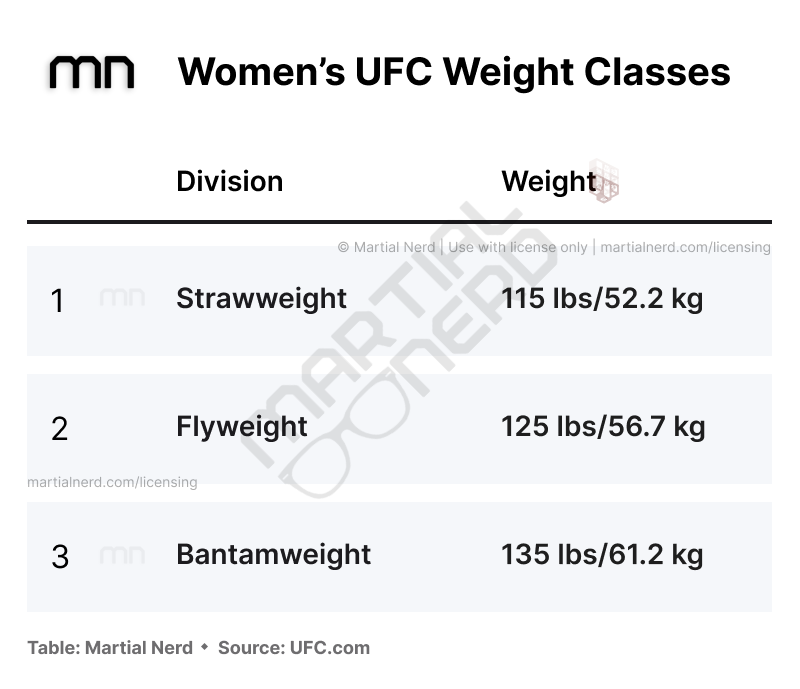 Data table that displays all of the Women's UFC Weight Classes and each corresponding weight in both pounds and kilograms. Women's UFC Weight Class Chart – Licensed Graphic by Martial Nerd.