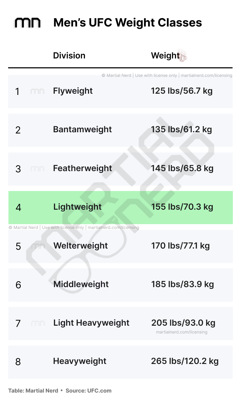 The Men's Lightweight Division highlighted in the Men's UFC Weight Classes chart. Lightweight fighters weigh in at less than 155 pounds.