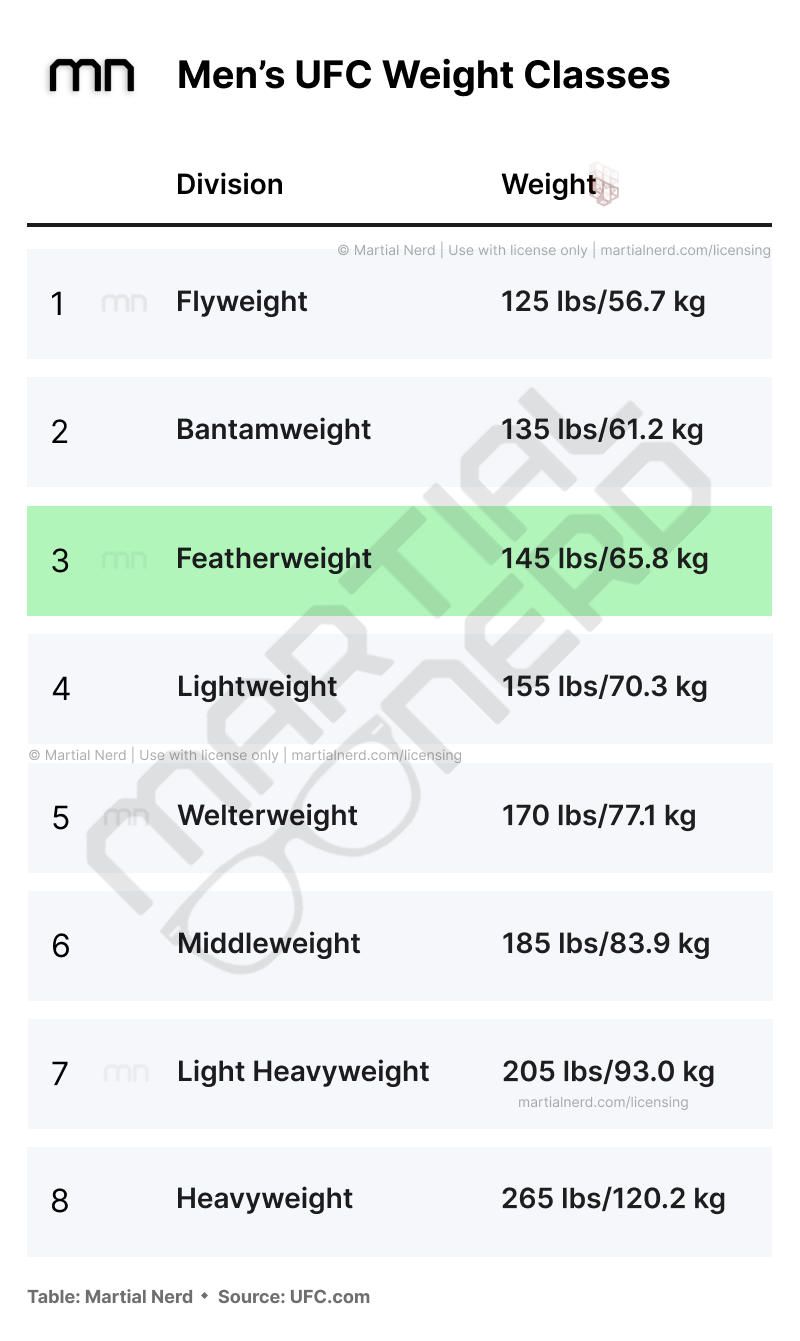 The Men's Featherweight Division highlighted in the Men's UFC Weight Classes chart. Featherweight fighters weigh in at less than 145 pounds.